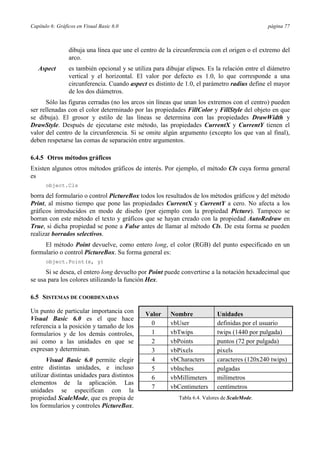Capítulo 6: Gráficos en Visual Basic 6.0                                                       página 77



                 dibuja una línea que une el centro de la circunferencia con el origen o el extremo del
                 arco.
   Aspect        es también opcional y se utiliza para dibujar elipses. Es la relación entre el diámetro
                 vertical y el horizontal. El valor por defecto es 1.0, lo que corresponde a una
                 circunferencia. Cuando aspect es distinto de 1.0, el parámetro radius define el mayor
                 de los dos diámetros.
      Sólo las figuras cerradas (no los arcos sin líneas que unan los extremos con el centro) pueden
ser rellenadas con el color determinado por las propiedades FillColor y FillStyle del objeto en que
se dibuja). El grosor y estilo de las líneas se determina con las propiedades DrawWidth y
DrawStyle. Después de ejecutarse este método, las propiedades CurrentX y CurrentY tienen el
valor del centro de la circunferencia. Si se omite algún argumento (excepto los que van al final),
deben respetarse las comas de separación entre argumentos.

6.4.5 Otros métodos gráficos
Existen algunos otros métodos gráficos de interés. Por ejemplo, el método Cls cuya forma general
es
      object.Cls

borra del formulario o control PictureBox todos los resultados de los métodos gráficos y del método
Print, al mismo tiempo que pone las propiedades CurrentX y CurrentY a cero. No afecta a los
gráficos introducidos en modo de diseño (por ejemplo con la propiedad Picture). Tampoco se
borran con este método el texto y gráficos que se hayan creado con la propiedad AutoRedraw en
True, si dicha propiedad se pone a False antes de llamar al método Cls. De esta forma se pueden
realizar borrados selectivos.
     El método Point devuelve, como entero long, el color (RGB) del punto especificado en un
formulario o control PictureBox. Su forma general es:
      object.Point(x, y)

      Si se desea, el entero long devuelto por Point puede convertirse a la notación hexadecimal que
se usa para los colores utilizando la función Hex.

6.5 SISTEMAS DE COORDENADAS

Un punto de particular importancia con         Valor     Nombre             Unidades
Visual Basic 6.0 es el que hace
referencia a la posición y tamaño de los        0        vbUser             definidas por el usuario
formularios y de los demás controles,           1        vbTwips            twips (1440 por pulgada)
así como a las unidades en que se               2        vbPoints           puntos (72 por pulgada)
expresan y determinan.                          3        vbPixels           pixels
       Visual Basic 6.0 permite elegir          4        vbCharacters       caracteres (120x240 twips)
entre distintas unidades, e incluso             5        vbInches           pulgadas
utilizar distintas unidades para distintos      6        vbMillimeters      milímetros
elementos de la aplicación. Las
                                                7        vbCentimeters      centímetros
unidades se especifican con la
propiedad ScaleMode, que es propia de                       Tabla 6.4. Valores de ScaleMode.
los formularios y controles PictureBox.
 