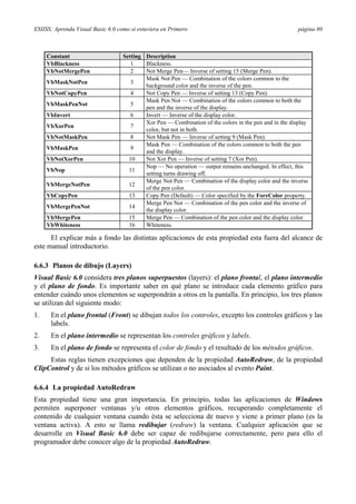 ESIISS: Aprenda Visual Basic 6.0 como si estuviera en Primero                                           página 80



     Constant                      Setting Description
     VbBlackness                      1    Blackness.
     VbNotMergePen                    2    Not Merge Pen— Inverse of setting 15 (Merge Pen).
                                           Mask Not Pen — Combination of the colors common to the
     VbMaskNotPen                     3
                                           background color and the inverse of the pen.
     VbNotCopyPen                     4    Not Copy Pen — Inverse of setting 13 (Copy Pen).
                                           Mask Pen Not — Combination of the colors common to both the
     VbMaskPenNot                     5
                                           pen and the inverse of the display.
     VbInvert                         6    Invert — Inverse of the display color.
                                           Xor Pen — Combination of the colors in the pen and in the display
     VbXorPen                         7
                                           color, but not in both.
     VbNotMaskPen                     8    Not Mask Pen — Inverse of setting 9 (Mask Pen).
                                           Mask Pen — Combination of the colors common to both the pen
     VbMaskPen                        9
                                           and the display.
     VbNotXorPen                     10    Not Xor Pen — Inverse of setting 7 (Xor Pen).
                                           Nop — No operation — output remains unchanged. In effect, this
     VbNop                           11
                                           setting turns drawing off.
                                           Merge Not Pen — Combination of the display color and the inverse
     VbMergeNotPen                   12
                                           of the pen color.
     VbCopyPen                       13    Copy Pen (Default) — Color specified by the ForeColor property.
                                           Merge Pen Not — Combination of the pen color and the inverse of
     VbMergePenNot                   14
                                           the display color.
     VbMergePen                      15    Merge Pen — Combination of the pen color and the display color.
     VbWhiteness                     16    Whiteness.

      El explicar más a fondo las distintas aplicaciones de esta propiedad esta fuera del alcance de
este manual introductorio.

6.6.3 Planos de dibujo (Layers)
Visual Basic 6.0 considera tres planos superpuestos (layers): el plano frontal, el plano intermedio
y el plano de fondo. Es importante saber en qué plano se introduce cada elemento gráfico para
entender cuándo unos elementos se superpondrán a otros en la pantalla. En principio, los tres planos
se utilizan del siguiente modo:
1.    En el plano frontal (Front) se dibujan todos los controles, excepto los controles gráficos y las
      labels.
2.    En el plano intermedio se representan los controles gráficos y labels.
3.    En el plano de fondo se representa el color de fondo y el resultado de los métodos gráficos.
     Estas reglas tienen excepciones que dependen de la propiedad AutoRedraw, de la propiedad
ClipControl y de si los métodos gráficos se utilizan o no asociados al evento Paint.

6.6.4 La propiedad AutoRedraw
Esta propiedad tiene una gran importancia. En principio, todas las aplicaciones de Windows
permiten superponer ventanas y/u otros elementos gráficos, recuperando completamente el
contenido de cualquier ventana cuando ésta se selecciona de nuevo y viene a primer plano (es la
ventana activa). A esto se llama redibujar (redraw) la ventana. Cualquier aplicación que se
desarrolle en Visual Basic 6.0 debe ser capaz de redibujarse correctamente, pero para ello el
programador debe conocer algo de la propiedad AutoRedraw.
 