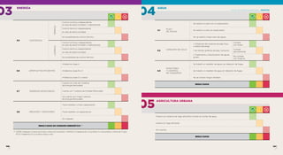 106 107
4.1
PLAN
DE AGUAS
Se realizó un plan con un especialista
Se realizó un plan sin especialista
No se realizó ningún plan de aguas
4.2
CONSUMO DE AGUA
• Utilización de inodoros de bajo flujo
o doble descarga
• Se utilizan griferías de bajo consumo.
• Tratamiento y Reutilización de aguas
grises.
Cumple
con todas
Cumple
parcialmente.
No cumple
con ninguna
4.3
MONITOREO
Y CONTROL
DE CONSUMOS
Se Instaló un medidor de agua con detector de fugas.
Se Instaló un medidor de agua sin detector de fugas.
No se instaló ningún medidor
RESULTADOS
3.5 CONTROLES
TÉRMICO
Control lumínico independiente
en sala de estar/comedor y habitaciones
Control térmico independiente
en sala de estar/comedor
Sin posibilidad de control térmico
LUMÍNICO
Control lumínico independiente
en sala de estar/comedor y habitaciones
Control térmico independiente
en sala de estar/comedor
Sin posibilidad de control térmico
3.6 ARTEFACTOS EFICIENTES
Artefactos clase A
Artefactos clase B o C
Artefactos clase D o menor
3.7 ENERGÍAS RENOVABLES
Cuenta con más de 1 sistema
de Energía Renovable
Cuenta con 1 sistema de Energía Renovable
No cuenta con ningún sistema
de Energía Renovable
3.8 MEDICIÓN Y MONITOREO
Tiene medidor y hubo capacitación
Tiene medidor sin capacitación
Sin medidor
RESULTADOS DE CONSUMO ENERGÉTICO (8)
AGUA
ENERGÍA
04
03 MANUAL DE VIVIENDA SUSTENTABLE / SEMÁFORO
Huerta con sistema de riego eficiente incluido en el plan de agua.
Huerta sin riego eficiente
Sin huertas
RESULTADOS
AGRICULTURA URBANA
05
(8)
	 VERDE: Categoría A (menos de 3 rojos y menos de 3 amarillos) / AMARILLO: Categorías B-C (si se tienen 3 o más amarillos y menos de 3 rojos) 	
	 ROJO: Categorías D-E (si se tiene 3 rojos o más)
 
