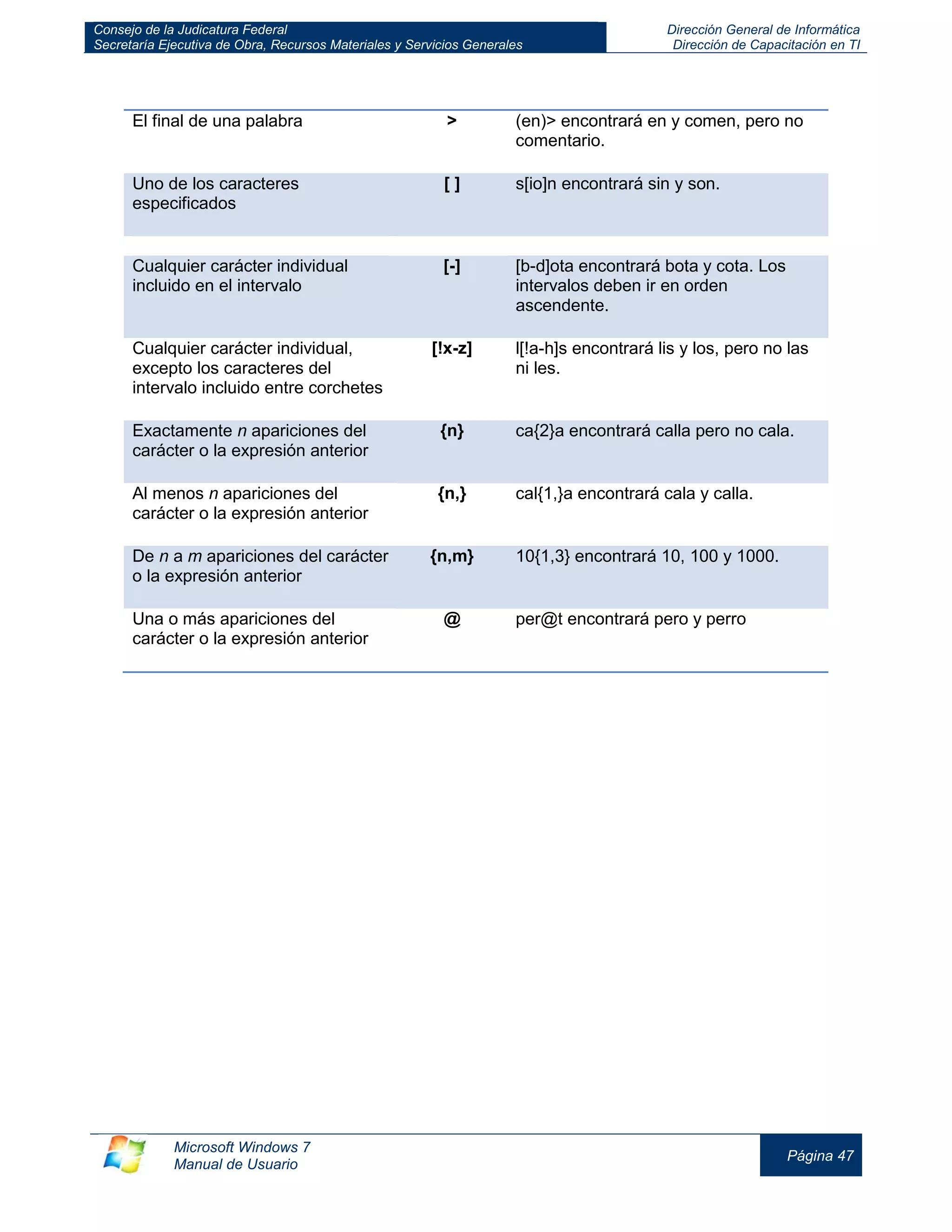 Consejo de la Judicatura Federal 
Secretaría Ejecutiva de Obra, Recursos Materiales y Servicios Generales 
Dirección General de Informática 
Dirección de Capacitación en TI 
Microsoft Windows 7 
Manual de Usuario 
Página 47 
El final de una palabra 
> 
(en)> encontrará en y comen, pero no comentario. Uno de los caracteres especificados [ ] s[io]n encontrará sin y son. 
Cualquier carácter individual incluido en el intervalo [-] [b-d]ota encontrará bota y cota. Los intervalos deben ir en orden ascendente. 
Cualquier carácter individual, excepto los caracteres del intervalo incluido entre corchetes 
[!x-z] 
l[!a-h]s encontrará lis y los, pero no las ni les. Exactamente n apariciones del carácter o la expresión anterior {n} ca{2}a encontrará calla pero no cala. 
Al menos n apariciones del carácter o la expresión anterior 
{n,} 
cal{1,}a encontrará cala y calla. De n a m apariciones del carácter o la expresión anterior {n,m} 10{1,3} encontrará 10, 100 y 1000. 
Una o más apariciones del carácter o la expresión anterior 
@ 
per@t encontrará pero y perro  
