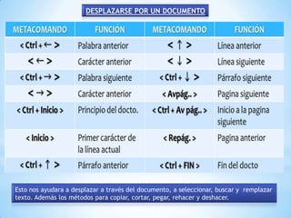 DESPLAZARSE POR UN DOCUMENTO




Esto nos ayudara a desplazar a través del documento, a seleccionar, buscar y remplazar
texto. Además los métodos para copiar, cortar, pegar, rehacer y deshacer.
 