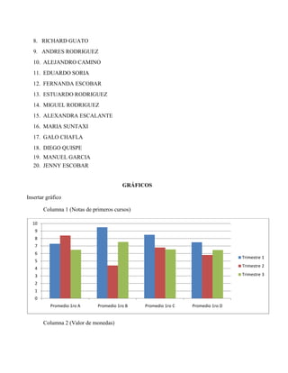 8. RICHARD GUATO
9. ANDRES RODRIGUEZ
10. ALEJANDRO CAMINO
11. EDUARDO SORIA
12. FERNANDA ESCOBAR
13. ESTUARDO RODRIGUEZ
14. MIGUEL RODRIGUEZ
15. ALEXANDRA ESCALANTE
16. MARIA SUNTAXI
17. GALO CHAFLA
18. DIEGO QUISPE
19. MANUEL GARCIA
20. JENNY ESCOBAR
GRÁFICOS
Insertar gráfico
Columna 1 (Notas de primeros cursos)
Columna 2 (Valor de monedas)
0
1
2
3
4
5
6
7
8
9
10
Promedio 1ro A Promedio 1ro B Promedio 1ro C Promedio 1ro D
Trimestre 1
Trimestre 2
Trimestre 3
 