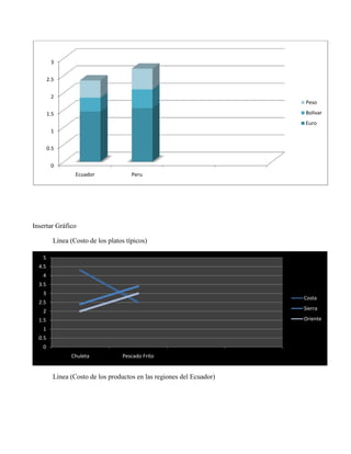 Insertar Gráfico
Línea (Costo de los platos típicos)
Línea (Costo de los productos en las regiones del Ecuador)
0
0.5
1
1.5
2
2.5
3
Ecuador Peru
Peso
Bolivar
Euro
0
0.5
1
1.5
2
2.5
3
3.5
4
4.5
5
Chuleta Pescado Frito
Costa
Sierra
Oriente
 