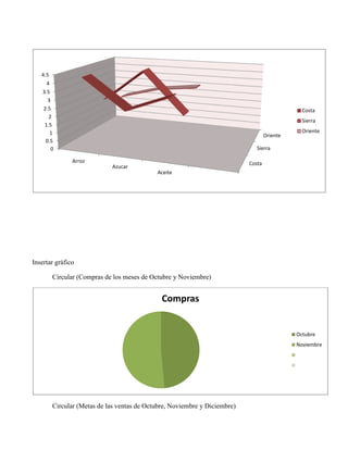 Insertar gráfico
Circular (Compras de los meses de Octubre y Noviembre)
Circular (Metas de las ventas de Octubre, Noviembre y Diciembre)
Costa
Sierra
Oriente
0
0.5
1
1.5
2
2.5
3
3.5
4
4.5
Arroz
Azucar
Aceite
Costa
Sierra
Oriente
Compras
Octubre
Noviembre
 