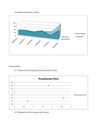 Área(Señal de Movistar y Claro)
Insertar gráfico
X Y (Dispersión) (Porcentaje de la prostitución en Perú)
X Y (Dispersión) (Alza de precio del Azúcar)
Señal Movistar
Señal Claro
0
20
40
60
80
Señal Movistar
Señal Claro
2.6
2.7
2.8
2.9
3
3.1
3.2
3.3
0 0.5 1 1.5 2 2.5 3
Prostitucion Perú
Prostitucion Perú
 