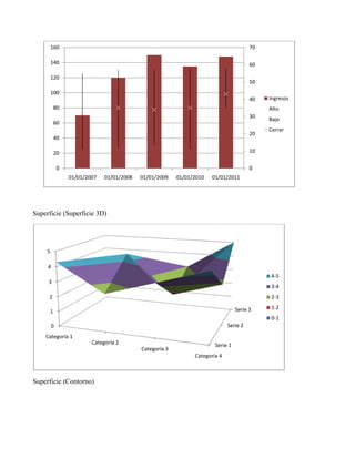 Superficie (Superficie 3D)
Superficie (Contorno)
0
10
20
30
40
50
60
70
0
20
40
60
80
100
120
140
160
01/01/2007 01/01/2008 01/01/2009 01/01/2010 01/01/2011
Ingresos
Alto
Bajo
Cerrar
Serie 1
Serie 2
Serie 3
0
1
2
3
4
5
Categoría 1
Categoría 2
Categoría 3
Categoría 4
4-5
3-4
2-3
1-2
0-1
 
