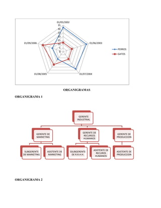 ORGANIGRAMAS
ORGANIGRAMA 1
ORGANIGRAMA 2
0
5
10
15
20
25
30
35
01/05/2002
01/06/2003
01/07/200401/08/2005
01/09/2006
PERROS
GATOS
GERENTE
INDUSTRIAL
GERENTE DE
MARKETING
SUBGERENTE
DE MARKETING
ASISTENTE DE
MARKETING
GERENTE DE
RECURSOS
HUMANOS
SSUBGERENTE
DE R.R.H.H.
ASISTENTE DE
RECUROS
HUMANOS
GERENTE DE
PRODUCCION
ASISTENTE DE
PRODUCCION
 