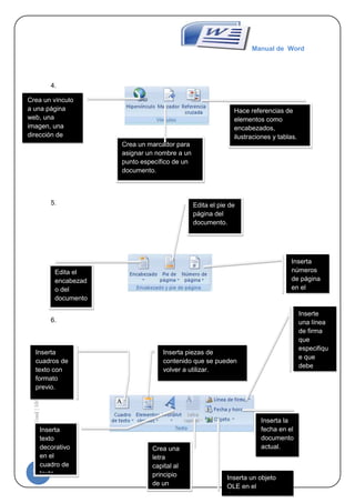 Manual de Word




                               4.

Crea un vínculo
a una página                                                                       Hace referencias de
web, una                                                                           elementos como
imagen, una                                                                        encabezados,
dirección de                                                                       ilustraciones y tablas.
correo                                      Crea un marcador para
electrónico.                                asignar un nombre a un
                                            punto específico de un
                                            documento.



                               5.                                    Edita el pie de
                                                                     página del
                                                                     documento.




                                                                                                        Inserta
                                Edita el                                                                números
                                encabezad                                                               de página
                                o del                                                                   en el
                                documento                                                               documento
                                .                                                                       .
                                                                                                          Inserte
                               6.                                                                         una línea
                                                                                                          de firma
                                                                                                          que
                                                                                                          especifiqu
       Inserta                                           Inserta piezas de
                                                                                                          e que
       cuadros de                                        contenido que se pueden
                                                                                                          debe
       texto con                                         volver a utilizar.
                                                                                                          firmar.
       formato
  Manual de Word | 10/1/2012




       previo.




                                                                                            Inserta la
                           Inserta                                                          fecha en el
                           texto                                                            documento
                           decorativo                Crea una                               actual.
                           en el                     letra
                           cuadro de                 capital al
 19                        texto.                    principio                   Inserta un objeto
                                                     de un                       OLE en el
                                                     párrafo.                    documento.
 