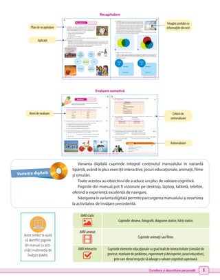 Consiliere și dezvoltare personală 5
Consiliere și dezvoltare personală 61
60 Unitatea III
2 Realizați un proiect al clasei, la alegere:
a. un poster cu Harta nevoilor de învățare la școală. Împărțiți-vă în grupuri mici. Fiecare grup va face
câte o schiță cu idei despre aspectele care v-ar ajuta să învățați mai ușor și mai temeinic la școală.
Uniți ideile în harta clasei. Puteți porni de la designul și ideile prezentate în schema de mai jos sau
puteți crea propriul design. Discutați pe marginea acestei hărți cu profesorii voștri.
Încercați să puneți în practică, în fiecare zi, ideile exprimate.
1 Amintește-ți ce ai aflat, ce activități ai făcut și cum te-ai simțit
parcurgând unitatea despre învățare. Împreună cu unul sau mai mulți
colegi treceți în revistă paginile de la 46 la 59 și scrieți fiecare dintre
voi câte o idee principală cu care ați rămas după ce ați aflat despre:
• factorii care facilitează/blochează învățarea;
• strategii și tehnici de învățare eficientă;
• motivația învățării;
• portofoliul personal de învățare.
Împărtășiți ideile scrise. Spuneți care lecție vi s-a părut cea mai utilă și de ce.
b. o scrisoare către profesorii voștri în care să veniți cu propuneri de
teme/subiecte despre care v-ați dori să studiați la școală, dar și pro-
puneri despre felul în care v-ați dori să învățați la școală. Înainte de
a scrie scrisoarea, împărțiți-vă în grupuri mici și adunați idei. Puteți
folosi o diagramăVenn (exemplul 1) prin care să identificați ce/des-
pre ce învățați de obicei la școală, ce/despre ce învățați de obicei în
afara școlii, ce/despre ce învățați și la școală și în afara școlii.
O altă variantă este aceea de a face gruparea în funcție de ceea ce
se învață în familie, la școală, în grupul de prieteni (exemplul 2).
Scrisoarea poate fi scrisă în grup – fiecare va contribui cu cel puțin o idee la scrisoarea adresată
tuturor profesorilor clasei sau fiecărui profesor în parte.
Mediu
confortabil:
lumină, spațiu,
ordine
Altele: Altele:
Resurse:
cărți, caiete,
internet
Timp de relaxare
Cooperare:
profesori și colegi
Harta nevoilor de
învățare la școală
A
1 2
A
B
B
C
Recapitulare
c. un afiș cu subiectul Temele – da sau nu?
Împărțiți-vă în două echipe și trageți la sorți. O echipă va aduce argumente în favoarea efectuării
temelor, iar cealaltă împotriva efectuării temelor. Organizați-vă ideile într-un afiș cu designul ase-
mănător exemplului dat sau cu un alt design. Ce observați? Discutați cu profesorii voștri pornind
de la produsul obținut.
Temele
DA
Temele
NU
Argumentul 1 Argumentul 1
Argumentul 2 Argumentul 2
Consiliere și dezvoltare personală 25
Adună10trifoinorocoși.Peunulîlaideja,pentrucăaiparcursprimaunitatedeînvățare!
Rezolvăpecaietșievaluează-țicunoștințele.
1 Corelează noțiunile din coloana A cu cele din coloana B. ( – o corespondență corectă)
2 Notează A (adevărat) sau F (fals) în dreptul următoarelor afirmații. ( – o alegere corectă)
1. Autocunoașterea este un proces care se încheie odată cu pubertatea.
2. Imaginea de sine este imaginea despre propria persoană.
3. Ca să fii sănătos, este suficient să mănânci sănătos.
4. Un program zilnic bine stabilit te ajută să eviți stresul.
3 Completează spațiile libere folosind cuvintele potrivite. ( – o alegere corectă)
a. Perioada de vârstă cuprinsă între 10–11 și 14–15 ani este _________________ .
b. _________________ se manifestă la nivel fizic, emoțional și comportamental.
c. Alternanța între _________________ și odihnă contribuie la dezvoltarea ta.
d. Modul în care îți apreciezi propria valoare se numește _________________ .
A B
Perseverență Aptitudine
Cinste Abilitate
Frumusețe Calitate
Inteligență Valoare
Evaluare
26 Unitatea I
5 Așază următoarele activități în tabelul de mai jos, conform modelului. ( – o alegere corectă)
• Excursie la munte • Cina în familie
• Conflicte cu colegii • Amânarea temelor
4 Bifează în tabelul următor comportamentele care contribuie la menținerea sănătății.
( – o alegere corectă)
6 Scrie un eseu, de 5–10 rânduri, cu titlul: Stresul în perioada preadolescenței.
Urmărește, în elaborarea lui, următoarele aspecte: ( – un aspect)
• ce reprezintă stresul pentru tine; • factorii de stres la această vârstă;
• manifestările stresului; • modalitățile prin care îl controlezi.
7 Exprimă, în câteva rânduri, opinia ta în legătură cu importanța autocunoașterii, având în vedere:
• formularea unei opinii ( ); • două argumente care să susțină opinia ( );
• concluzia ( ).
Activități stresante Activități relaxante
Elaborarea unui proiect Plimbare cu bicicleta
Am adunat____________________________________ .
Cel mai bine m-am descurcat la ______________________.
Mai am de lucru la _________________________________.
Cel mai greu mi-a fost să____________________________.
Îmi propun să ____________________________________.
Comportamentul 
Periajul dinților după mese
Fumatul
Întreținerea unor relații conflictuale
Odihna activă
Consumul de fructe și legume
Practicarea exercițiilor fizice
Consumul băuturilor acidulate
Apreciază!
Recapitulare
Evaluare sumativă
Varianta digitală
Varianta digitală cuprinde integral conținutul manualului în variantă
tipărită, având în plus exerciții interactive, jocuri educaționale, animații, filme
şi simulări.
Toate acestea au obiectivul de a aduce un plus de valoare cognitivă.
Paginile din manual pot fi vizionate pe desktop, laptop, tabletă, telefon,
oferind o experiență excelentă de navigare.
Navigareaînvariantadigitalăpermiteparcurgereamanualuluișirevenirea
la activitatea de învățare precedentă.
AMII static
Cuprinde: desene, fotografii, diagrame statice, hărți statice.
AMII animat
Cuprinde animații sau filme.
AMII interactiv Cuprinde elemente educaționale cu grad înalt de interactivitate (simulări de
procese, rezolvare de probleme, experiment şi descoperire, jocuri educative),
prin care elevul reuşeşte să adauge o valoare cognitivă superioară.
Acest simbol te ajută
să identifici paginile
din manual cu acti-
vități multimedia de
învățare (AMII).
Autoevaluare
Itemi de evaluare
Plan de recapitulare
Aplicații
Imagini corelate cu
informațiile din text
Criterii de
autoevaluare
 