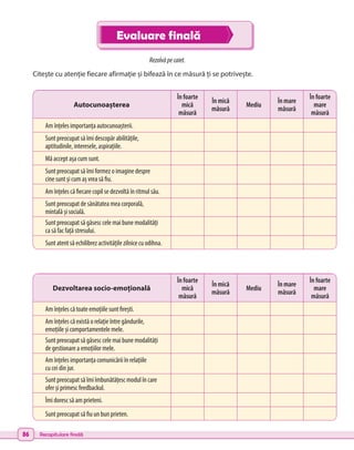 Citește cu atenție fiecare afirmație și bifează în ce măsură ți se potrivește.
Rezolvăpecaiet.
Evaluare finală
Autocunoașterea
În foarte
mică
măsură
În mică
măsură
Mediu
În mare
măsură
În foarte
mare
măsură
Am înțeles importanța autocunoașterii.
Sunt preocupat să îmi descopăr abilitățile,
aptitudinile, interesele, aspirațiile.
Mă accept așa cum sunt.
Sunt preocupat să îmi formez o imagine despre
cine sunt și cum aș vrea să fiu.
Am înțeles că fiecare copil se dezvoltă în ritmul său.
Sunt preocupat de sănătatea mea corporală,
mintală și socială.
Sunt preocupat să găsesc cele mai bune modalități
ca să fac față stresului.
Sunt atent să echilibrez activitățile zilnice cu odihna.
Dezvoltarea socio-emoțională
În foarte
mică
măsură
În mică
măsură
Mediu
În mare
măsură
În foarte
mare
măsură
Am înțeles că toate emoțiile sunt firești.
Am înțeles că există o relație între gândurile,
emoțiile și comportamentele mele.
Sunt preocupat să găsesc cele mai bune modalități
de gestionare a emoțiilor mele.
Am înțeles importanța comunicării în relațiile
cu cei din jur.
Sunt preocupat să îmi îmbunătățesc modul în care
ofer și primesc feedbackul.
Îmi doresc să am prieteni.
Sunt preocupat să fiu un bun prieten.
86 Recapitulare finală
 