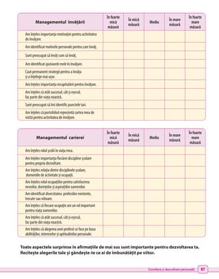 Consiliere și dezvoltare personală 87
Managementul învățării
În foarte
mică
măsură
În mică
măsură
Mediu
În mare
măsură
În foarte
mare
măsură
Am înțeles importanța motivației pentru activitatea
de învățare.
Am identificat motivele personale pentru care învăț.
Sunt preocupat să învăț cum să învăț.
Am identificat ajutoarelemele în învățare.
Caut permanent strategii pentru a învăța
și a înțelege mai ușor.
Am înțeles importanța recapitulării pentru învățare.
Am înțeles că atât succesul, cât și eșecul,
fac parte din viața noastră.
Sunt preocupat să îmi identific punctele tari.
Am înțeles că portofoliul reprezintă cartea mea de
vizită pentru activitatea de învățare.
Managementul carierei
În foarte
mică
măsură
În mică
măsură
Mediu
În mare
măsură
În foarte
mare
măsură
Am înțeles rolul școlii în viața mea.
Am înțeles importanța fiecărei discipline școlare
pentru propria dezvoltare.
Am înțeles relația dintre disciplinele școlare,
domeniile de activitate și ocupații.
Am înțeles rolul ocupațiilor pentru satisfacerea
nevoilor, dorințelor și aspirațiilor oamenilor.
Am identificat diversitatea profesiilor existente,
trecute sau viitoare.
Am înțeles că fiecare ocupație are un rol important
pentru viața oamenilor.
Am înțeles că atât succesul, cât și eșecul,
fac parte din viața noastră.
Am înțeles că alegerea unei profesii se face pe baza
abilităților, intereselor și aptitudinilor personale.
Toate aspectele surprinse în afirmațiile de mai sus sunt importante pentru dezvoltarea ta.
Recitește alegerile tale și gândește-te ce ai de îmbunătățit pe viitor.
 