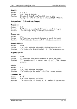 DFD 1.0: Diagramas de Flujo de Datos Manual de Referencia
Módulo
Sintaxis X MOD Y
Entrada X, Y Valores de tipo Real.
Resultado El residuo de dividir X entre Y, definido como un valor
R, tal que : X= Y*K+R, donde K es un entero y ABS(R) < ABS(Y).
Operadores Lógicos Relacionales
Mayor que
Sintaxis X>Y
Entrada X,Y Valores del mismo tipo de dato y que no sean de tipo Lógico.
Resultado .V. (verdadero) si X>Y y .F. (falso) en caso contrario.
Menor que
Sintaxis X<Y
Entrada X,Y Valores del mismo tipo de dato y que no sean de tipo Lógico.
Resultado .V. ( Verdadero ) si X menor que Y .F. ( Falso ) en caso contrario.
Menor o Igual a
Sintaxis X<=Y
Entrada X, Y Valores del mismo tipo de dato y que no sean de tipo Lógico.
Resultado .V. ( Verdadero ) si X menor igual a Y y .F. ( Falso ) en caso contrario.
Mayor o Igual a
Sintaxis X>=Y
Entrada X,Y Valores del mismo tipo de dato y que no sean de tipo Lógico.
Resultado .V. ( Verdadero ) si X es mayor o igual a Y y .F. ( Falso ) en caso
contrario.
Igual a
Sintaxis X =Y
Entrada X, Y Valores del mismo tipo de dato.
Resultado .V. ( Verdadero ) si X es igual a Y y .F. ( Falso ) en caso contrario.
Diferente de
Sintaxis X !=Y
Entrada X, Y Valores del mismo tipo de dato.
Resultado .V. ( Verdadero ) si X es diferente de Y y .F. ( Falso ) en caso contrario.
Smart Dfd® 1998 Pág. 19
 