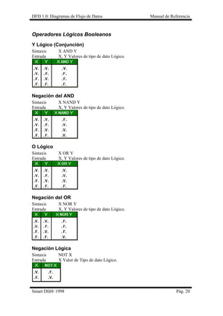 DFD 1.0: Diagramas de Flujo de Datos Manual de Referencia
Operadores Lógicos Booleanos
Y Lógico (Conjunción)
Sintaxis X AND Y
Entrada X, Y Valores de tipo de dato Lógico.
Negación del AND
Sintaxis X NAND Y
Entrada X, Y Valores de tipo de dato Lógico.
O Lógico
Sintaxis X OR Y
Entrada X, Y Valores de tipo de dato Lógico.
Negación del OR
Sintaxis X NOR Y
Entrada X, Y Valores de tipo de dato Lógico.
Negación Lógica
Sintaxis NOT X
Entrada X Valor de Tipo de dato Lógico.
Smart Dfd® 1998 Pág. 20
 