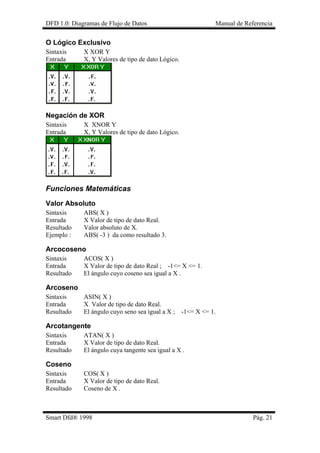 DFD 1.0: Diagramas de Flujo de Datos Manual de Referencia
O Lógico Exclusivo
Sintaxis X XOR Y
Entrada X, Y Valores de tipo de dato Lógico.
Negación de XOR
Sintaxis X XNOR Y
Entrada X, Y Valores de tipo de dato Lógico.
Funciones Matemáticas
Valor Absoluto
Sintaxis ABS( X )
Entrada X Valor de tipo de dato Real.
Resultado Valor absoluto de X.
Ejemplo : ABS( -3 ) da como resultado 3.
Arcocoseno
Sintaxis ACOS( X )
Entrada X Valor de tipo de dato Real ; -1<= X <= 1.
Resultado El ángulo cuyo coseno sea igual a X .
Arcoseno
Sintaxis ASIN( X )
Entrada X Valor de tipo de dato Real.
Resultado El ángulo cuyo seno sea igual a X ; -1<= X <= 1.
Arcotangente
Sintaxis ATAN( X )
Entrada X Valor de tipo de dato Real.
Resultado El ángulo cuya tangente sea igual a X .
Coseno
Sintaxis COS( X )
Entrada X Valor de tipo de dato Real.
Resultado Coseno de X .
Smart Dfd® 1998 Pág. 21
 
