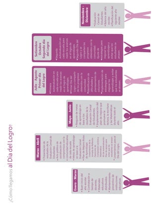 ¿CómollegamosalDíadelLogro?
Reajustedemetas
deaprendizajeen
basealos
resultadosdela
EvaluaciónCensal
deEstudiantes.
Implementacióndel
plandemejoraque
promuevela
lectura,laescritura
ylasMatemáticas
durantetodoel
año.
Mayo-Junio
Primera
autoevaluaciónen
cadaescuelapara
medirlosavances
enellogrode
aprendizajes.
PrimerDíadel
Logroycompartir
delosprogresos
obtenidosconla
comunidad.
Identificaciónde
dificultadesy
planteamientode
soluciones.
Implementaciónde
estrategiaspara
mejorarlos
aprendizajesyevitar
quelosestudiantes
seatrasen.
Julio-Agosto
Primerdía
delLogro
Evaluación
Censalde
Estudiantes.
Balancedelaño
escolar.
Planificacióndel
siguienteaño
escolar.
Noviembre-
Diciembre
Segunda
autoevaluaciónen
cadaescuelapara
medirlosavances
enellogrode
aprendizajes.
SegundoDíadel
Logroyse
compartenlos
progresos
obtenidosconla
comunidad.
Ajustede
estrategiaspara
mejorarlos
aprendizajesy
evitarquelos
estudiantesse
atrasen.
Setiembre
Octubre
Segundodía
delLogro
Presentaciónde
resultadosdela
EvaluaciónCensalde
Estudiantes.
Actopúblicode
socializaciónde
compromisosconla
comunidadeducativa
decadaescuela.
Metasdeaprendizaje
enbaseala
EvaluaciónCensal
PlandeMejora
Lineamientosparael
DíadelLogro.
(Rutas
deAprendizaje)
Lineamientosdela
JornadadeReflexión.
Fascículosde
CompresiónLectoray
Matemática.
Kitdeautoevaluación.
Plandeapoyopara
evitarquelos
estudiantesseatrasen.
Bueniniciodel
añoescolar.
Contratacióna
tiempode
docentes.
Materiales
educativos
distribuidos.
Mantenimiento
preventivode
instituciones
educativas.
Enero-Marzo
Marzo-Abril
 