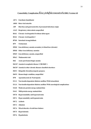 14
Comorbidity Complication ที่งาย ๆ สําคัญไมควรพลาดสําหรับ DRG Version 4.0
A07.1 Giardiasis [lambliasis]
A08.0 Rota viral enteritis
A09 Diarrhea and gastroenteritis of presumed infectious origin
A16.9 Respiratory tuberculosis unspecified
B18.1 Chronic viral hepatitis B without delta-agent
B18.2 Chronic viral hepatitis C
B78.0 Intestinal strongyloidiasis
B79 Trichuriasis
D50.0 Iron deficiency anemia secondary to blood loss (chronic)
D50.8 Other iron deficiency anemias
D50.9 Iron deficiency anemia, unspecified
D56.3 Thalassemia trait
D62 Acute post hemorrhagic anemia
D63.0* Anemia in neoplastic disease ( C00-D48† )
D63.8* Anemia in other chronic diseases classified elsewhere
D69.3 Idiopathic thrombocytopenic purpura
D69.9 Hemorrhagic condition, unspecified
D70 Agranulocytosis & Neutropenia
E11.1 Non-insulin-dependent diabetes mellitus With ketoacidosis
E11.4 Non-insulin-dependent diabetes mellitus With neurological complications
E44.0 Moderate protein-energy malnutrition
E44.1 Mild protein-energy malnutrition
E87.0 Hyperosmolality and hypernatremia
E87.1 Hypo-osmolality and hyponatremia
E87.2 Acidosis
E87.3 Alkalosis
E87.4 Mixed disorder of acid-base balance
E87.5 Hyperkalemia
E87.6 Hypokalemia
 