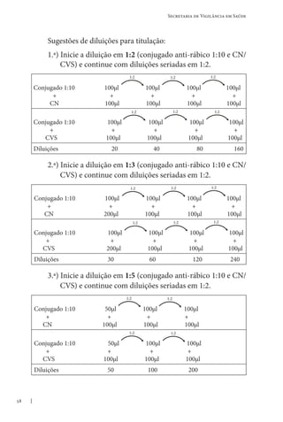 58
Secretaria de Vigilância em Saúde
Sugestões de diluições para titulação:
1.ª) Inicie a diluição em 1:2 (conjugado anti-rábico 1:10 e CN/
CVS) e continue com diluições seriadas em 1:2.
Conjugado 1:10 100μl 100μl 100μl 100μl
+ + + + +
CN 100μl 100μl 100μl 100μl
Conjugado 1:10 100μl 100μl 100μl 100μl
+ + + + +
CVS 100μl 100μl 100μl 100μl
Diluições 20 40 80 160
2.ª) Inicie a diluição em 1:3 (conjugado anti-rábico 1:10 e CN/
CVS) e continue com diluições seriadas em 1:2.
Conjugado 1:10 100μl 100μl 100μl 100μl
+ + + + +
CN 200μl 100μl 100μl 100μl
Conjugado 1:10 100μl 100μl 100μl 100μl
+ + + + +
CVS 200μl 100μl 100μl 100μl
Diluições 30 60 120 240
3.ª) Inicie a diluição em 1:5 (conjugado anti-rábico 1:10 e CN/
CVS) e continue com diluições seriadas em 1:2.
Conjugado 1:10 50μl 100μl 100μl
+ + + +
CN 100μl 100μl 100μl
Conjugado 1:10 50μl 100μl 100μl
+ + + +
CVS 100μl 100μl 100μl
Diluições 50 100 200
�
1:2
�
1:2
�
1:2
�
1:2
�
1:2
�
1:2
�
1:2
�
1:2
�
1:2
�
1:2
�
1:2
�
1:2
�
1:2
�
1:2
�
1:2
�
1:2
 