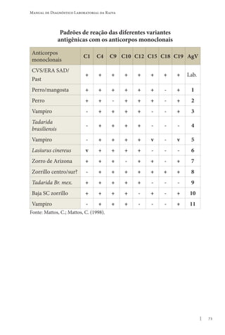 73
Manual de Diagnóstico Laboratorial da Raiva
Padrões de reação das diferentes variantes
antigênicas com os anticorpos monoclonais
Anticorpos
monoclonais
C1 C4 C9 C10 C12 C15 C18 C19 AgV
CVS/ERA SAD/
Past
+ + + + + + + + Lab.
Perro/mangosta + + + + + + - + 1
Perro + + - + + + - + 2
Vampiro - + + + + - - + 3
Tadarida
brasiliensis
- + + + + - - - 4
Vampiro - + + + + v - v 5
Lasiurus cinereus v + + + + - - - 6
Zorro de Arizona + + + - + + - + 7
Zorrillo centro/sur? - + + + + + + + 8
Tadarida Br. mex. + + + + + - - - 9
Baja SC zorrillo + + + + - + - + 10
Vampiro - + + + - - - + 11
Fonte: Mattos, C.; Mattos, C. (1998).
 
