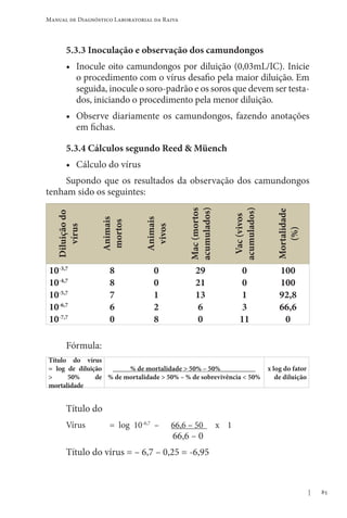 85
Manual de Diagnóstico Laboratorial da Raiva
5.3.3 Inoculação e observação dos camundongos
• Inocule oito camundongos por diluição (0,03mL/IC). Inicie
o procedimento com o vírus desafio pela maior diluição. Em
seguida, inocule o soro-padrão e os soros que devem ser testa-
dos, iniciando o procedimento pela menor diluição.
• Observe diariamente os camundongos, fazendo anotações
em fichas.
5.3.4 Cálculos segundo Reed  Müench
• Cálculo do vírus
Supondo que os resultados da observação dos camundongos
tenham sido os seguintes:
Diluição
do
vírus
Animais
mortos
Animais
vivos
Mac
(mortos
acumulados)
Vac
(vivos
acumulados)
Mortalidade
(%)
10-3,7
8 0 29 0 100
10-4,7
8 0 21 0 100
10-5,7
7 1 13 1 92,8
10-6,7
6 2 6 3 66,6
10-7,7
0 8 0 11 0
Fórmula:
Título do vírus
= log de diluição
 50% de
mortalidade
_____% de mortalidade  50% – 50%__________
% de mortalidade  50% – % de sobrevivência  50%
x log do fator
de diluição
Título do
Vírus = log 10-6,7
– 66,6 – 50 x 1
66,6 – 0
Título do vírus = – 6,7 – 0,25 = -6,95
 