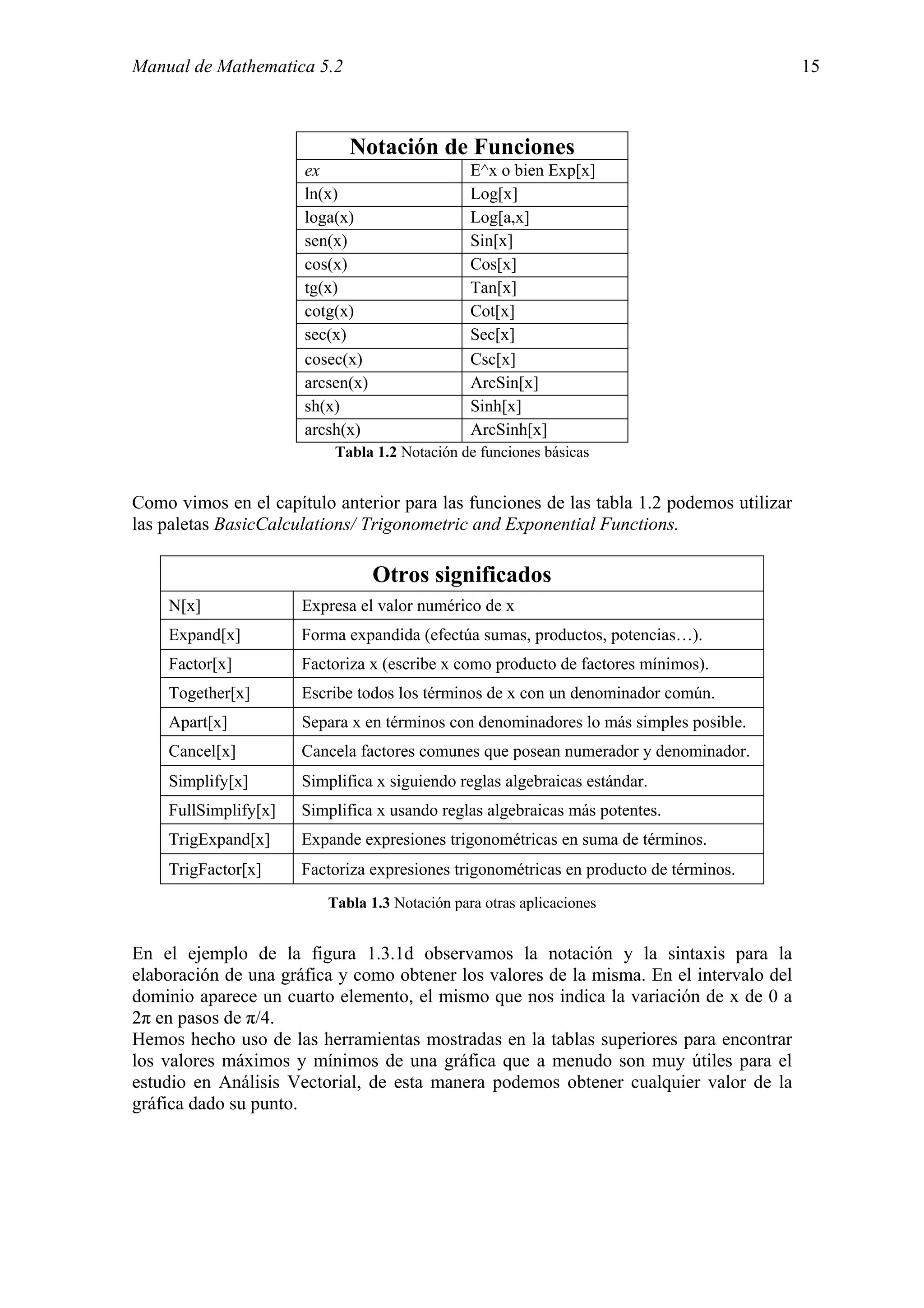 Manual de Mathematica 5.2                                                                 15



                             Notación de Funciones
                      ex                       E^x o bien Exp[x]
                      ln(x)                    Log[x]
                      loga(x)                  Log[a,x]
                      sen(x)                   Sin[x]
                      cos(x)                   Cos[x]
                      tg(x)                    Tan[x]
                      cotg(x)                  Cot[x]
                      sec(x)                   Sec[x]
                      cosec(x)                 Csc[x]
                      arcsen(x)                ArcSin[x]
                      sh(x)                    Sinh[x]
                      arcsh(x)                 ArcSinh[x]
                          Tabla 1.2 Notación de funciones básicas


Como vimos en el capítulo anterior para las funciones de las tabla 1.2 podemos utilizar
las paletas BasicCalculations/ Trigonometric and Exponential Functions.

                                  Otros significados
    N[x]              Expresa el valor numérico de x
    Expand[x]         Forma expandida (efectúa sumas, productos, potencias…).
    Factor[x]         Factoriza x (escribe x como producto de factores mínimos).
    Together[x]       Escribe todos los términos de x con un denominador común.
    Apart[x]          Separa x en términos con denominadores lo más simples posible.
    Cancel[x]         Cancela factores comunes que posean numerador y denominador.
    Simplify[x]       Simplifica x siguiendo reglas algebraicas estándar.
    FullSimplify[x]   Simplifica x usando reglas algebraicas más potentes.
    TrigExpand[x]     Expande expresiones trigonométricas en suma de términos.
    TrigFactor[x]     Factoriza expresiones trigonométricas en producto de términos.
                         Tabla 1.3 Notación para otras aplicaciones


En el ejemplo de la figura 1.3.1d observamos la notación y la sintaxis para la
elaboración de una gráfica y como obtener los valores de la misma. En el intervalo del
dominio aparece un cuarto elemento, el mismo que nos indica la variación de x de 0 a
2π en pasos de π/4.
Hemos hecho uso de las herramientas mostradas en la tablas superiores para encontrar
los valores máximos y mínimos de una gráfica que a menudo son muy útiles para el
estudio en Análisis Vectorial, de esta manera podemos obtener cualquier valor de la
gráfica dado su punto.
 