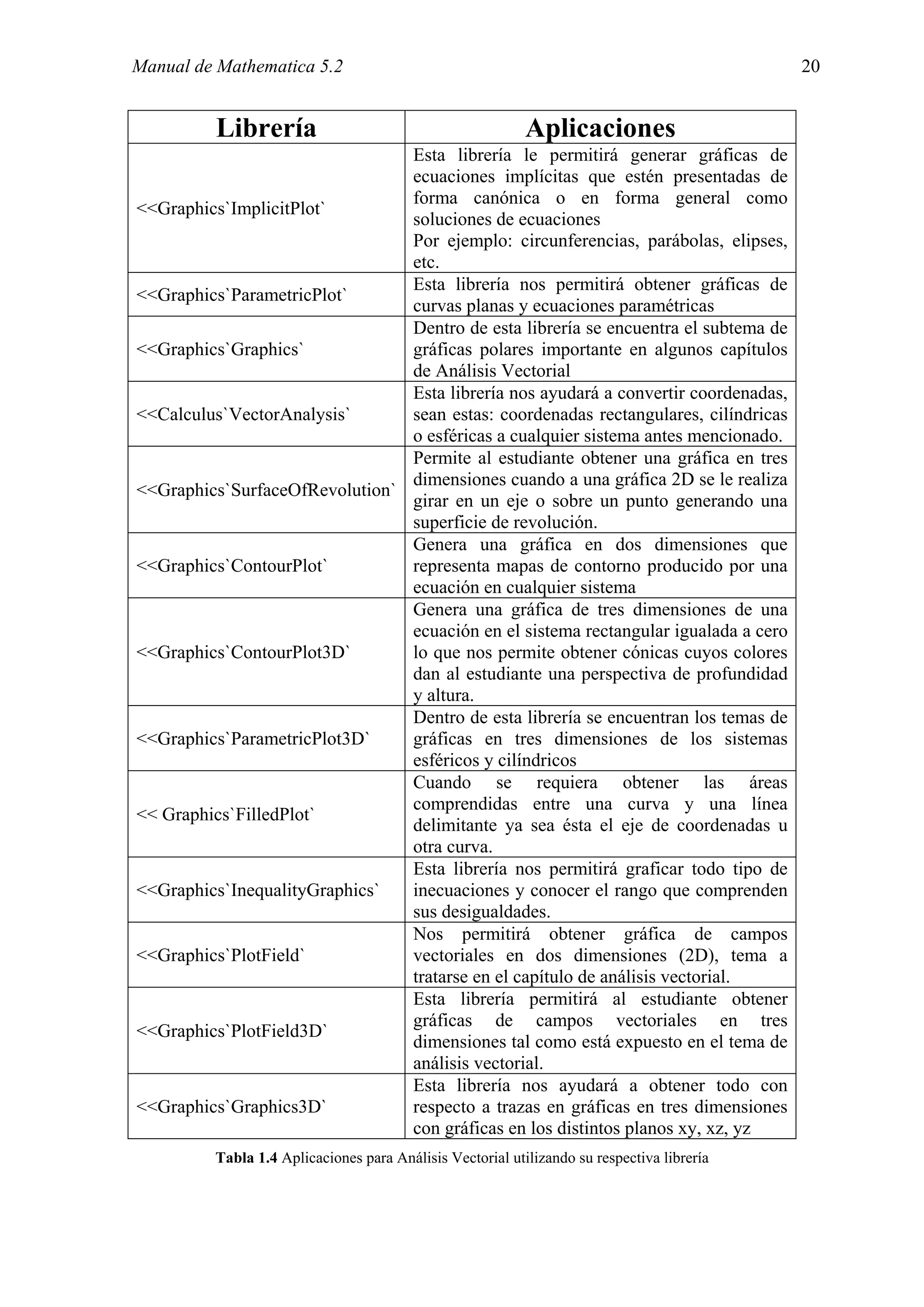 Manual de Mathematica 5.2                                                                   20


          Librería                                         Aplicaciones
                                Esta librería le permitirá generar gráficas de
                                ecuaciones implícitas que estén presentadas de
                                forma canónica o en forma general como
<<Graphics`ImplicitPlot`
                                soluciones de ecuaciones
                                Por ejemplo: circunferencias, parábolas, elipses,
                                etc.
                                Esta librería nos permitirá obtener gráficas de
<<Graphics`ParametricPlot`
                                curvas planas y ecuaciones paramétricas
                                Dentro de esta librería se encuentra el subtema de
<<Graphics`Graphics`            gráficas polares importante en algunos capítulos
                                de Análisis Vectorial
                                Esta librería nos ayudará a convertir coordenadas,
<<Calculus`VectorAnalysis`      sean estas: coordenadas rectangulares, cilíndricas
                                o esféricas a cualquier sistema antes mencionado.
                                Permite al estudiante obtener una gráfica en tres
                                dimensiones cuando a una gráfica 2D se le realiza
<<Graphics`SurfaceOfRevolution`
                                girar en un eje o sobre un punto generando una
                                superficie de revolución.
                                Genera una gráfica en dos dimensiones que
<<Graphics`ContourPlot`         representa mapas de contorno producido por una
                                ecuación en cualquier sistema
                                Genera una gráfica de tres dimensiones de una
                                ecuación en el sistema rectangular igualada a cero
<<Graphics`ContourPlot3D`       lo que nos permite obtener cónicas cuyos colores
                                dan al estudiante una perspectiva de profundidad
                                y altura.
                                Dentro de esta librería se encuentran los temas de
<<Graphics`ParametricPlot3D`    gráficas en tres dimensiones de los sistemas
                                esféricos y cilíndricos
                                Cuando se requiera obtener las áreas
                                comprendidas entre una curva y una línea
<< Graphics`FilledPlot`
                                delimitante ya sea ésta el eje de coordenadas u
                                otra curva.
                                Esta librería nos permitirá graficar todo tipo de
<<Graphics`InequalityGraphics`  inecuaciones y conocer el rango que comprenden
                                sus desigualdades.
                                Nos permitirá obtener gráfica de campos
<<Graphics`PlotField`           vectoriales en dos dimensiones (2D), tema a
                                tratarse en el capítulo de análisis vectorial.
                                Esta librería permitirá al estudiante obtener
                                gráficas de campos vectoriales en tres
<<Graphics`PlotField3D`
                                dimensiones tal como está expuesto en el tema de
                                análisis vectorial.
                                Esta librería nos ayudará a obtener todo con
<<Graphics`Graphics3D`          respecto a trazas en gráficas en tres dimensiones
                                con gráficas en los distintos planos xy, xz, yz
         Tabla 1.4 Aplicaciones para Análisis Vectorial utilizando su respectiva librería
 