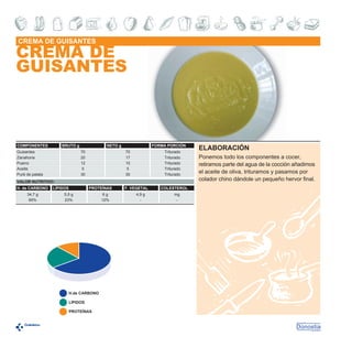 CREMA DE GUISANTES

CREMA DE
GUISANTES

COMPONENTES

BRUTO g

Guisantes
Zanahoria
Puerro
Aceite
Puré de patata

NETO g
70
20
12
5
30

FORMA PORCIÓN
70
17
10
5
30

Triturado
Triturado
Triturado
Triturado
Triturado

VALOR NUTRITIVO:
H. de CARBONO
34,7 g
65%

LÍPIDOS

PROTEÍNAS

5,5 g
23%

H.de CARBONO
LÍPIDOS
PROTEÍNAS

6g
12%

F. VEGETAL
4,9 g
-

COLESTEROL
mg
-

ELABORACIÓN
Ponemos todo los componentes a cocer,
retiramos parte del agua de la cocción añadimos
el aceite de oliva, trituramos y pasamos por
colador chino dándole un pequeño hervor final.

 