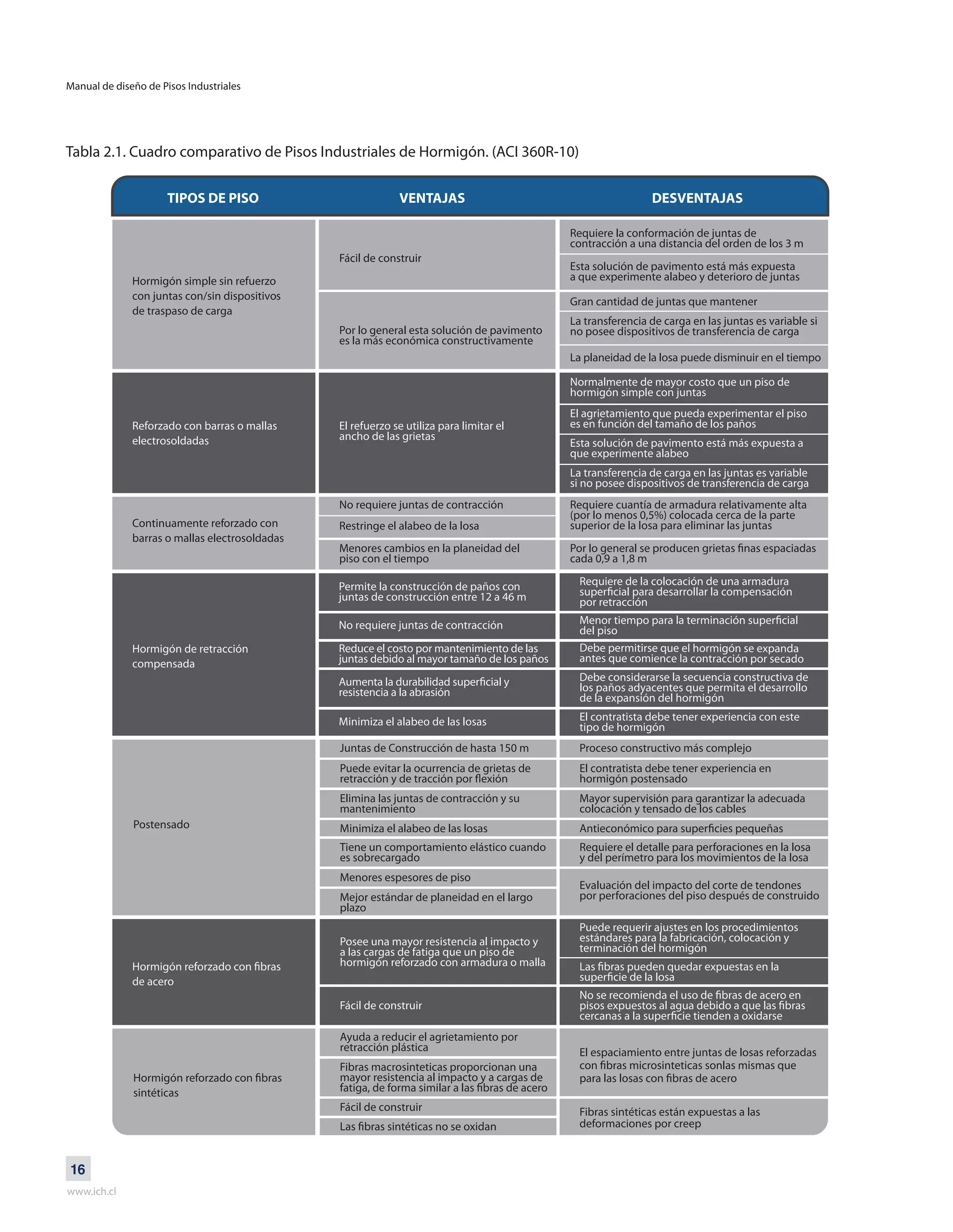 Manual de diseño de Pisos Industriales
www.ich.cl
16
Tabla 2.1. Cuadro comparativo de Pisos Industriales de Hormigón. (ACI 360R-10)
TIPOS DE PISO VENTAJAS DESVENTAJAS
Hormigón simple sin refuerzo
con juntas con/sin dispositivos
de traspaso de carga
Continuamente reforzado con
barras o mallas electrosoldadas
Postensado
Fibras sintéticas están expuestas a las
deformaciones por creep
Juntas de Construcción de hasta 150 m Proceso constructivo más complejo
El contratista debe tener experiencia en
hormigón postensado
Ayuda a reducir el agrietamiento por
retracción plástica
Fácil de construir
Elimina las juntas de contracción y su
mantenimiento
Mayor supervisión para garantizar la adecuada
colocación y tensado de los cables
Minimiza el alabeo de las losas
Tiene un comportamiento elástico cuando
es sobrecargado
Requiere el detalle para perforaciones en la losa
y del perímetro para los movimientos de la losa
Evaluación del impacto del corte de tendones
por perforaciones del piso después de construido
Menores espesores de piso
Mejor estándar de planeidad en el largo
plazo
No requiere juntas de contracción Requiere cuantía de armadura relativamente alta
(por lo menos 0,5%) colocada cerca de la parte
superior de la losa para eliminar las juntasRestringe el alabeo de la losa
Menores cambios en la planeidad del
piso con el tiempo
Reforzado con barras o mallas
electrosoldadas
Hormigón de retracción
compensada
Posee una mayor resistencia al impacto y
a las cargas de fatiga que un piso de
hormigón reforzado con armadura o malla
Fácil de construir
Puede requerir ajustes en los procedimientos
estándares para la fabricación, colocación y
terminación del hormigón
Permite la construcción de paños con
juntas de construcción entre 12 a 46 m
No requiere juntas de contracción
Debe permitirse que el hormigón se expanda
antes que comience la contracción por secado
Debe considerarse la secuencia constructiva de
los paños adyacentes que permita el desarrollo
de la expansión del hormigón
El contratista debe tener experiencia con este
tipo de hormigónMinimiza el alabeo de las losas
Reduce el costo por mantenimiento de las
juntas debido al mayor tamaño de los paños
El refuerzo se utiliza para limitar el
ancho de las grietas
Normalmente de mayor costo que un piso de
hormigón simple con juntas
El agrietamiento que pueda experimentar el piso
es en función del tamaño de los paños
Esta solución de pavimento está más expuesta a
que experimente alabeo
La transferencia de carga en las juntas es variable
si no posee dispositivos de transferencia de carga
Fácil de construir
Requiere la conformación de juntas de
contracción a una distancia del orden de los 3 m
Esta solución de pavimento está más expuesta
a que experimente alabeo y deterioro de juntas
Gran cantidad de juntas que mantener
La transferencia de carga en las juntas es variable si
no posee dispositivos de transferencia de carga
La planeidad de la losa puede disminuir en el tiempo
Por lo general esta solución de pavimento
es la más económica constructivamente
 