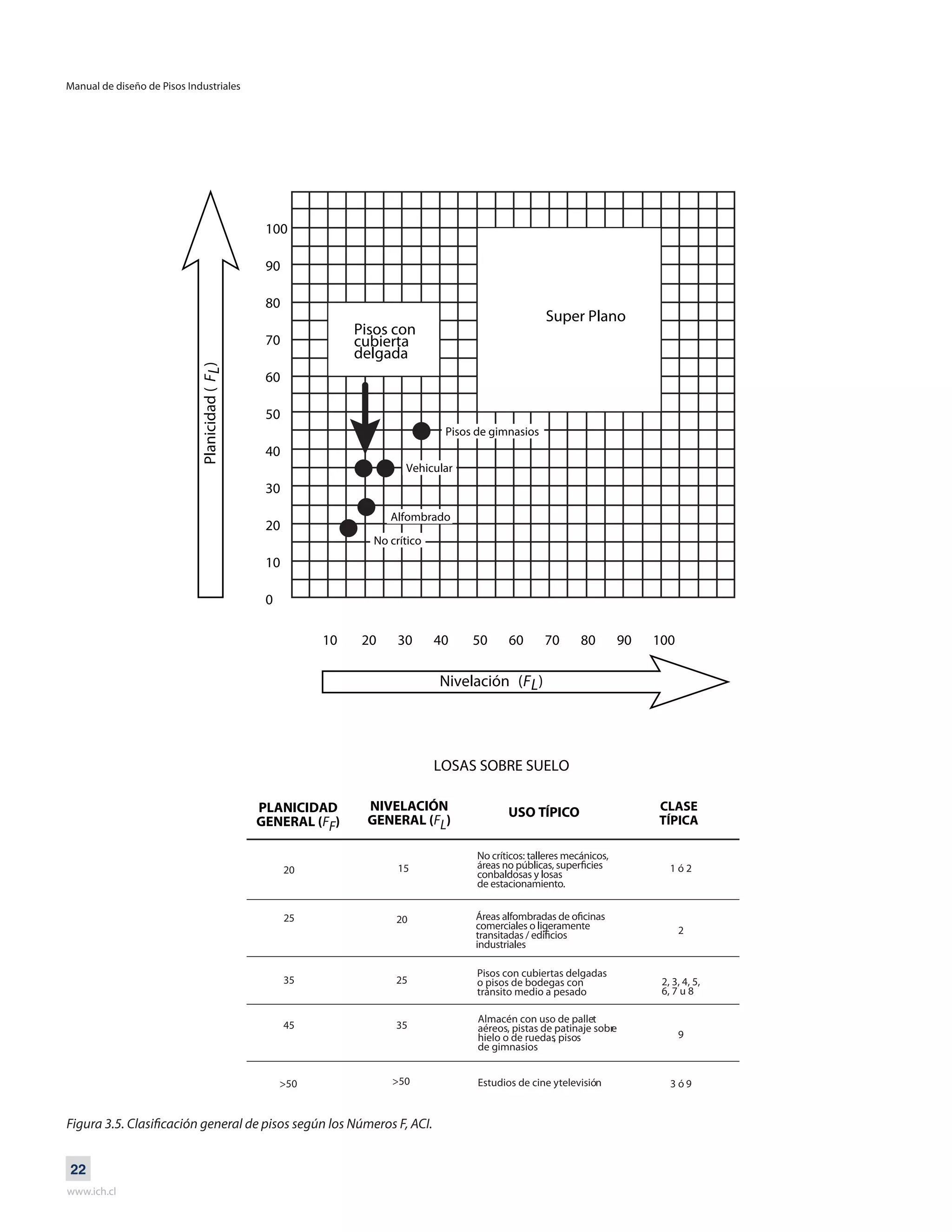 Manual de diseño de Pisos Industriales
www.ich.cl
22
Figura 3.5. Clasificación general de pisos según los Números F, ACI.
Super Plano
Planicidad(FL)
Nivelación (FL)
Pisos con
cubierta
delgada
Pisos de gimnasios
Vehicular
Alfombrado
No crítico
10 20 30 40 50 60 70 80 90 100
100
90
80
70
60
50
40
30
20
10
0
PLANICIDAD
GENERAL (FF)
NIVELACIÓN
GENERAL (FL)
USO TÍPICO CLASE
TÍPICA
15
25
20
2535
Pisos con cubiertas delgadas
o pisos de bodegas con
tránsito medio a pesado
2, 3, 4, 5,
6, 7 u 8
20
2
3545
Almacén con uso de pallet
aéreos, pistas de patinaje sobre
hielo o de ruedas, pisos
de gimnasios
9
>50 Estudios de cine ytelevisión>50 3 ó 9
1 ó 2
LOSAS SOBRE SUELO
 