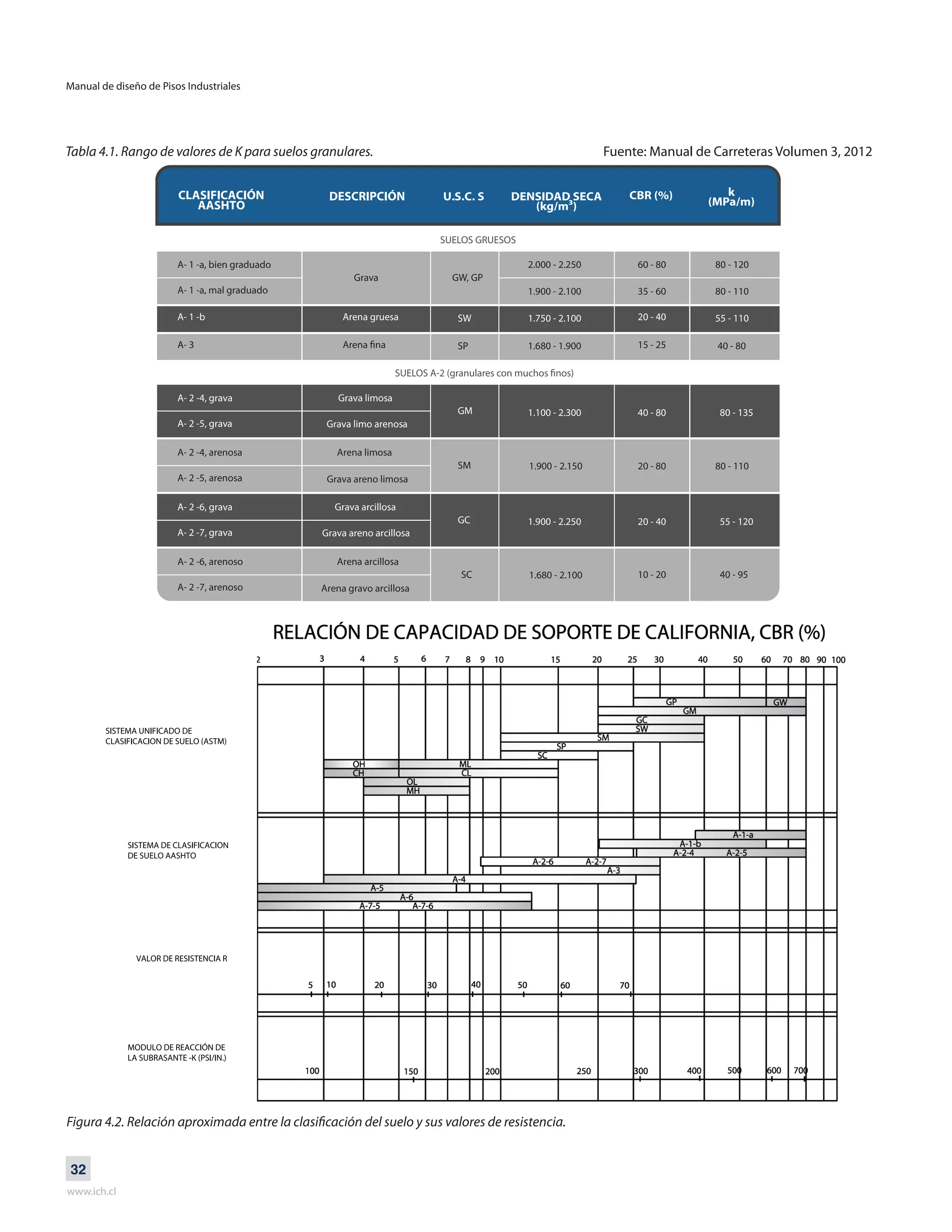 Manual de diseño de Pisos Industriales
www.ich.cl
32
Tabla 4.1. Rango de valores de K para suelos granulares. Fuente: Manual de Carreteras Volumen 3, 2012
Figura 4.2. Relación aproximada entre la clasificación del suelo y sus valores de resistencia.
CLASIFICACIÓN
AASHTO
DESCRIPCIÓN U.S.C. S CBR (%) k
(MPa/m)
A- 1 -a, bien graduado
A- 1 -a, mal graduado
A- 1 -b
SUELOS GRUESOS
Grava
Arena gruesa
GW, GP
SW
2.000 - 2.250
1.900 - 2.100
1.750 - 2.100
60 - 80
35 - 60
20 - 40
80 - 120
80 - 110
A- 2 -4, arenosa
A- 2 -5, arenosa
Arena limosa
Grava areno limosa
SM 1.900 - 2.150 20 - 80 80 - 110
A- 2 -6, arenoso Arena arcillosa
Arena gravo arcillosa
SC 1.680 - 2.100
A- 2 -4, grava
A- 2 -5, grava
Grava limosa
Grava limo arenosa
GM 1.100 - 2.300 40 - 80 80 - 135
A- 2 -6, grava
A- 2 -7, grava
Grava arcillosa
Grava areno arcillosa
GC 1.900 - 2.250 20 - 40 55 - 120
55 - 110
A- 3 SP 1.680 - 1.900 15 - 25 40 - 80
A- 2 -7, arenoso
10 - 20 40 - 95
 