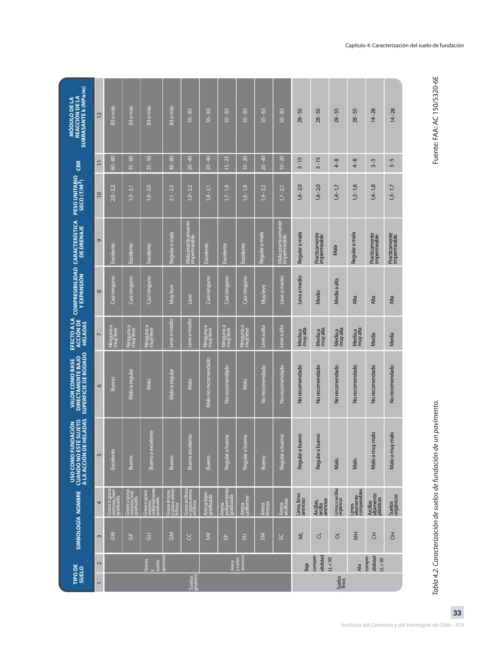 33
Instituto del Cemento y del Hormigón de Chile - ICH
Tabla4.2.Caracterizacióndesuelosdefundacióndeunpavimento.Fuente:FAA:AC150/5320-6E
Capítulo 4: Caracterización del suelo de fundación
TIPODE
SUELO
SIMBOLOGÍANOMBRE
USOCOMOFUNDACiÓN
CUANDONOESTÉSUJETO
ALAACCIÓNDEHELADAS
VALORCOMOBASE
DIRECTAMENTEBAJO
SUPERFICIEDERODADO
EFECTOALA
ACCIÓNDE
HELADAS
COMPRESIBILIDAD
YEXPANSIÓN
CARACTERÍSTICA
DEDRENAJE
PESOUNITARIO
SECO(T/M3)
CBR
MÓDULODELA
REACCIÓNDELA
SUBRASANTEk(MPa/m)
123456789101112
Suelos
gruesos
GW
Gravas
y
suelos
gravosos
Arena
ysuelos
arenosos
Gravaograva
arenosa,bien
graduada.
ExcelenteBuenoNingunaa
muyleveCasiningunoExcelente2,0-2,260-802,0-2,283omás
GP
Gravaograva
arenosa,mal
graduada.
BuenoMaloaregularNingunaa
muyleveCasiningunoExcelente1,9-2,135-6083omás
GM
Gravalimosa
ogravaareno
limosa
BuenoMaloaregularLeveamedioMuyleveRegularamala2,1-2,340-8083omás
CC
Gravaarcillosa
ogravaareno
arcillosa
BuenaexcelenteMaloLeveamedioLeveMalapracticamente
impermeable1,9-2,220-4055-83
SWArenabien
graduadaBuenoMalonorecomendado
Ningunaa
muyleveCasiningunoExcelente1,8-2,120-4055-83
SP
Arena
pobremente
graduada
RegularabuenaNorecomendado
Ningunaa
muyleveCasiningunoExcelente1,7-1,915-2555-83
SUArena
uniformeRegularabuenaMalo
Ningunaa
muyleveCasiningunoExcelente1,6-1,810-2055-83
SMArena
limosa
BuenoNorecomendadoLeveaaltaMuyleveRegularamala1,9-2,220-4055-83
SCArena
arcillosa
RegularabuenoNorecomendadoLeveaaltaLeveamedioMalapracticamente
impermeable1,7-2,110-2055-83
GU
Gravaograva
arenosa,
uniformemente
graduada.
BuenoaexcelenteMaloNingunaa
muyleveCasiningunoExcelente1,8-2,025-5083omás
MLLimo,limo
arenoso
RegularabuenoNorecomendadoMediaa
muyalta
LevaamedioRegularamala1,6-2,05-1528-55
CL
Arcillas,
arcilla
arenosa
RegularabuenoNorecomendadoMediaa
muyalta
MedioPracticamente
impermeable
1,6-2,05-1528-55
OLLimosoarcillas
orgánicas
MaloNorecomendadoMediaa
muyalta
MediaaaltaMala1,4-1,74-828-55
MH
Limos
altamente
compresibles
MaloNorecomendadoMediaa
muyalta
AltaRegularamala1,3-1,64-828-55
CH
Arcillas
altamente
plásticas
MaloamuymaloNorecomendadoMediaAltaPracticamente
impermeable
1,4-1,83-5
OHSuelos
orgánicos
MaloamuymaloNorecomendadoMediaAltaPracticamente
impermeable
1,3-1,73-5
14-28
Baja
compre-
sibilidad
LL<50
Alta
compre-
sibilidad
LL>50
14-28
Suelos
 