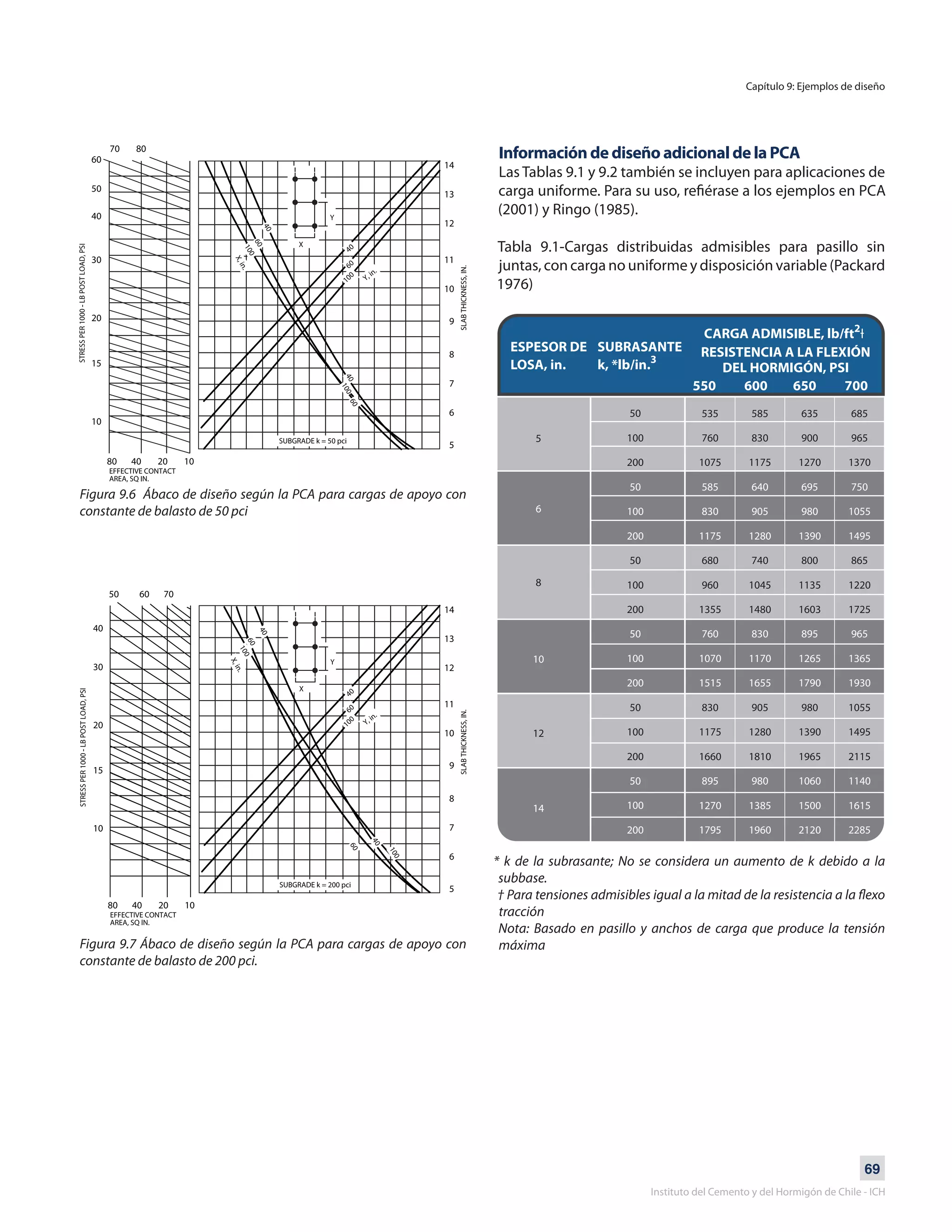 69
Instituto del Cemento y del Hormigón de Chile - ICH
Figura 9.6 Ábaco de diseño según la PCA para cargas de apoyo con
constante de balasto de 50 pci
Figura 9.7 Ábaco de diseño según la PCA para cargas de apoyo con
constante de balasto de 200 pci.
Información de diseño adicional de la PCA
Las Tablas 9.1 y 9.2 también se incluyen para aplicaciones de
carga uniforme. Para su uso, refiérase a los ejemplos en PCA
(2001) y Ringo (1985).
Tabla 9.1-Cargas distribuidas admisibles para pasillo sin
juntas, con carga no uniforme y disposición variable (Packard
1976)
* k de la subrasante; No se considera un aumento de k debido a la
subbase.
† Para tensiones admisibles igual a la mitad de la resistencia a la flexo
tracción
Nota: Basado en pasillo y anchos de carga que produce la tensión
máxima
Capítulo 9: Ejemplos de diseño
ESPESOR DE
LOSA, in.
SUBRASANTE
k, *lb/in.3
RESISTENCIA A LA FLEXIÓN
DEL HORMIGÓN, PSI
550 600 650 700
50
100
200
50
100
200
50
100
200
50
100
200
50
100
200
50
100
200
5
6
8
10
14
12
535
760
1075
585
830
1175
680
960
1355
760
1070
1515
830
1175
1660
895
1270
1795
585
830
1175
640
905
1280
740
1045
1480
830
1170
1655
905
1280
1810
980
1385
1960
635
900
1270
695
980
1390
800
1135
1603
895
1265
1790
980
1390
1965
1060
1500
2120
685
965
1370
750
1055
1495
865
1220
1725
965
1365
1930
1055
1495
2115
1140
1615
2285
 