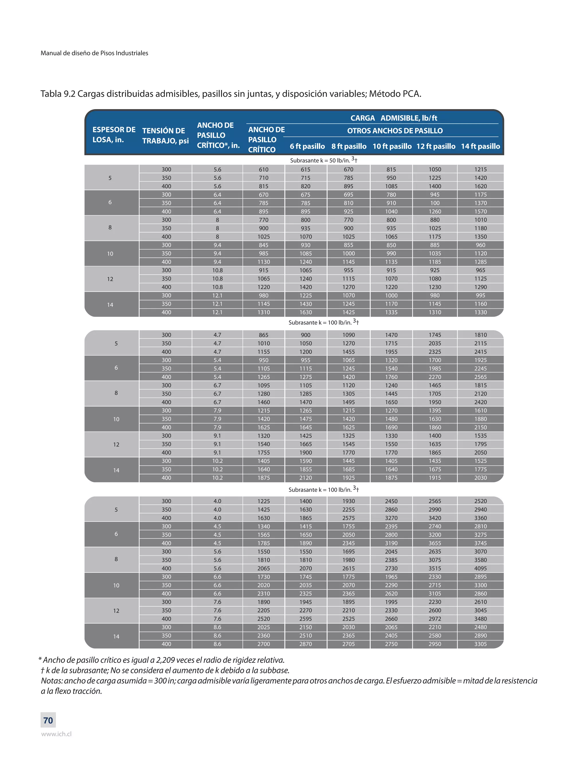 Manual de diseño de Pisos Industriales
www.ich.cl
70
Tabla 9.2 Cargas distribuidas admisibles, pasillos sin juntas, y disposición variables; Método PCA.
* Ancho de pasillo crítico es igual a 2,209 veces el radio de rigidez relativa.
† k de la subrasante; No se considera el aumento de k debido a la subbase.
Notas:anchodecargaasumida=300in;cargaadmisiblevaríaligeramenteparaotrosanchosdecarga.Elesfuerzoadmisible=mitaddelaresistencia
a la flexo tracción.
ESPESOR DE
LOSA, in.
TENSIÓN DE
TRABAJO, psi
ANCHO DE
PASILLO
CRÍTICO*, in.
ANCHO DE
PASILLO
CRÍTICO 6 ft pasillo 8 ft pasillo 10 ft pasillo 12 ft pasillo 14 ft pasillo
CARGA ADMISIBLE, lb/ft
OTROS ANCHOS DE PASILLO
300
350
400
300
350
400
300
350
400
300
350
400
300
350
400
300
350
400
5
Subrasante k = 50 lb/in. 3†
Subrasante k = 100 lb/in. 3†
6
8
10
14
12
5.6
5.6
5.6
6.4
6.4
6.4
8
8
8
9.4
9.4
9.4
10.8
10.8
10.8
12.1
12.1
12.1
610
710
815
670
785
895
770
900
1025
845
985
1130
915
1065
1220
980
1145
1310
615
715
820
675
785
895
800
935
1070
930
1085
1240
1065
1240
1420
1225
1430
1630
1050
1225
1400
945
100
1260
880
1025
1175
885
1035
1185
925
1080
1230
980
1145
1310
1215
1420
1620
1175
1370
1570
1010
1180
1350
960
1120
1285
965
1125
1290
995
1160
1330
670
785
895
695
810
925
770
900
1025
855
1000
1145
955
1115
1270
1070
1245
1425
815
950
1085
780
910
1040
800
935
1065
850
990
1135
915
1070
1220
1000
1170
1335
300
350
400
300
350
400
300
350
400
300
350
400
300
350
400
300
350
400
5
6
8
10
14
12
4.7
4.7
4.7
5.4
5.4
5.4
6.7
6.7
6.7
7.9
7.9
7.9
9.1
9.1
9.1
10.2
10.2
10.2
865
1010
1155
950
1105
1265
1095
1280
1460
1215
1420
1625
1320
1540
1755
1405
1640
1875
900
1050
1200
955
1115
1275
1105
1285
1470
1265
1475
1645
1425
1665
1900
1590
1855
2120
1745
2035
2325
1700
1985
2270
1465
1705
1950
1395
1630
1860
1400
1635
1865
1435
1675
1915
1810
2115
2415
1925
2245
2565
1815
2120
2420
1610
1880
2150
1535
1795
2050
1525
1775
2030
1090
1270
1455
1065
1245
1420
1120
1305
1495
1215
1420
1625
1325
1545
1770
1445
1685
1925
1470
1715
1955
1320
1540
1760
1240
1445
1650
1270
1480
1690
1330
1550
1770
1405
1640
1875
Subrasante k = 100 lb/in. 3†
300
350
400
300
350
400
300
350
400
300
350
400
300
350
400
300
350
400
5
6
8
10
14
12
4.0
4.0
4.0
4.5
4.5
4.5
5.6
5.6
5.6
6.6
6.6
6.6
7.6
7.6
7.6
8.6
8.6
8.6
1225
1425
1630
1340
1565
1785
1550
1810
2065
1730
2020
2310
1890
2205
2520
2025
2360
2700
1400
1630
1865
1415
1650
1890
1550
1810
2070
1745
2035
2325
1945
2270
2595
2150
2510
2870
2565
2990
3420
2740
3200
3655
2635
3075
3515
2330
2715
3105
2230
2600
2972
2210
2580
2950
2520
2940
3360
2810
3275
3745
3070
3580
4095
2895
3300
2860
2610
3045
3480
2480
2890
3305
1930
2255
2575
1755
2050
2345
1695
1980
2615
1775
2070
2365
1895
2210
2525
2030
2365
2705
2450
2860
3270
2395
2800
3190
2045
2385
2730
1965
2290
2620
1995
2330
2660
2065
2405
2750
 