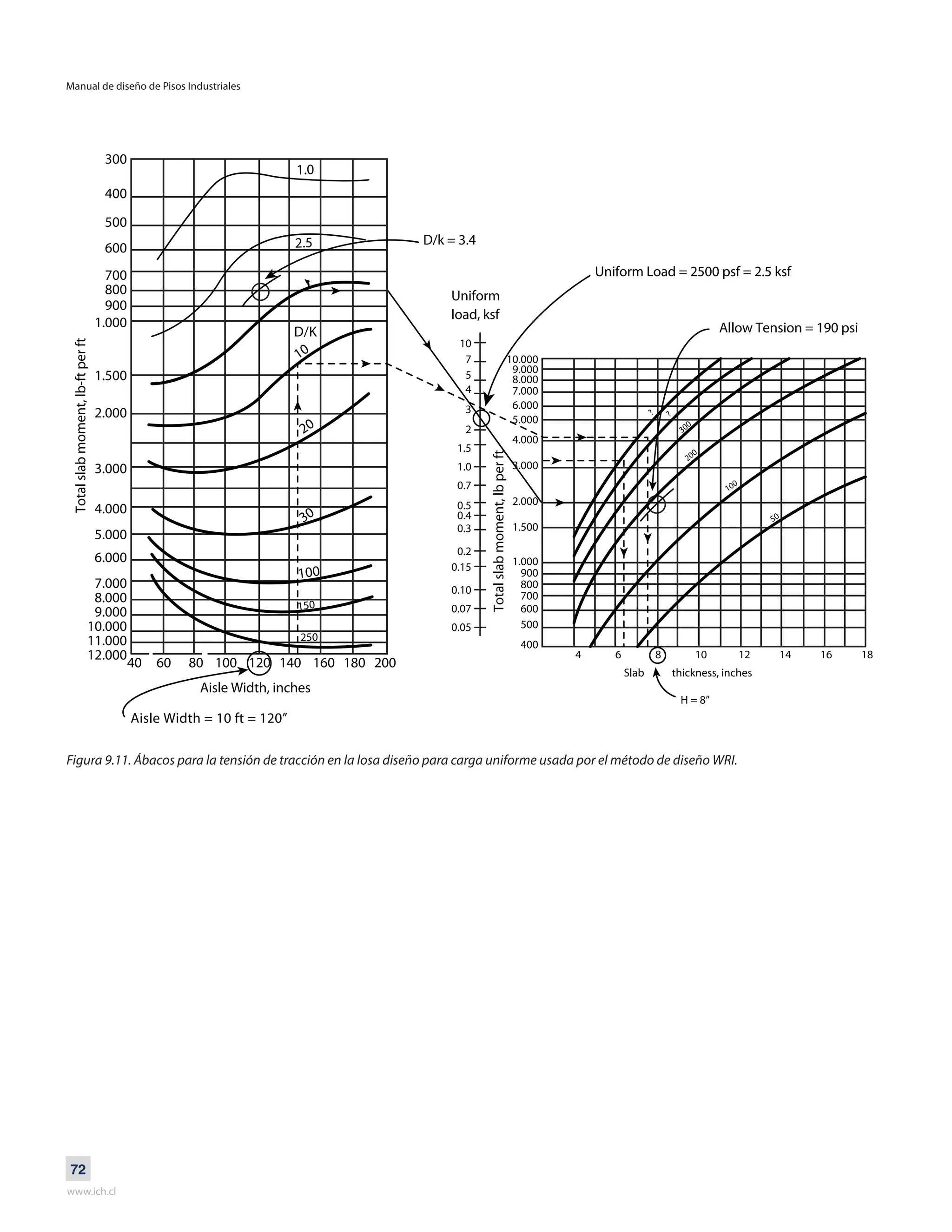Manual de diseño de Pisos Industriales
www.ich.cl
72
Figura 9.11. Ábacos para la tensión de tracción en la losa diseño para carga uniforme usada por el método de diseño WRI.
 