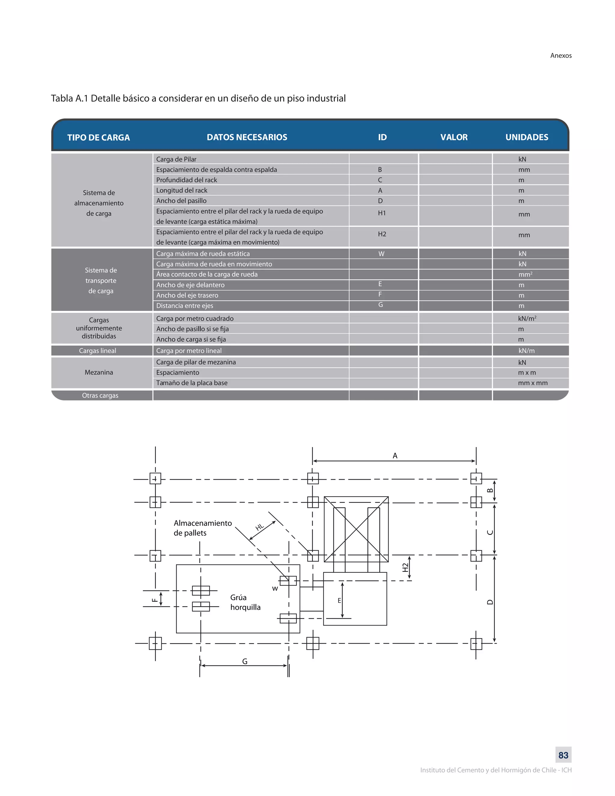 83
Instituto del Cemento y del Hormigón de Chile - ICH
Tabla A.1 Detalle básico a considerar en un diseño de un piso industrial
Anexos
E
HL
TIPO DE CARGA DATOS NECESARIOS ID VALOR UNIDADES
Sistema de
almacenamiento
de carga
Sistema de
transporte
de carga
Carga de Pilar
Espaciamiento de espalda contra espalda
Profundidad del rack
Longitud del rack
Ancho del pasillo
Espaciamiento entre el pilar del rack y la rueda de equipo
de levante (carga estática máxima)
Espaciamiento entre el pilar del rack y la rueda de equipo
de levante (carga máxima en movimiento)
kN
mm
m
m
m
mm
mm
B
C
A
D
H1
H2
Carga de pilar de mezanina
Espaciamiento
Tamaño de la placa base
m x m
mm x mm
kN/m2
m
m
Cargas
uniformemente
distribuidas
Mezanina
Carga máxima de rueda estática
Carga máxima de rueda en movimiento
Ancho de eje delantero
Ancho del eje trasero
Distancia entre ejes
E
F
G
kN
kN
mm2
m
m
m
Carga por metro linealCargas lineal
Otras cargas
kN/m
kN/m
W
Área contacto de la carga de rueda
 