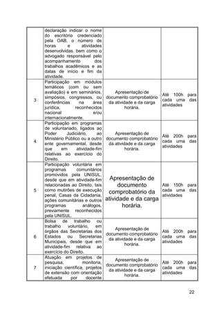 22
declaração indicar o nome
do escritório credenciado
pela OAB, o número de
horas e atividades
desenvolvidas, bem como o
advogado responsável pelo
acompanhamento dos
trabalhos acadêmicos e as
datas de início e fim da
atividade.
3
Participação em módulos
temáticos (com ou sem
avaliação) e em seminários,
simpósios, congressos, ou
conferências na área
jurídica, reconhecidos
nacional e/ou
internacionalmente.
Apresentação de
documento comprobatório
da atividade e da carga
horária.
Até 100h para
cada uma das
atividades
4
Participação em programas
de voluntariado, ligados ao
Poder Judiciário, ao
Ministério Público ou a outro
ente governamental, desde
que em atividade-fim
relativas ao exercício do
Direito.
Apresentação de
documento comprobatório
da atividade e da carga
horária.
Até 200h para
cada uma das
atividades
5
Participação voluntária em
programas comunitários
promovidos pela UNISUL,
desde que em atividade-fim
relacionadas ao Direito, tais
como mutirões de execução
penal, Casas da Cidadania,
ações comunitárias e outros
programas análogos,
previamente reconhecidos
pela UNISUL.
Apresentação de
documento
comprobatório da
atividade e da carga
horária.
Até 150h para
cada uma das
atividades
6
Bolsa de trabalho ou
trabalho voluntário, em
órgãos das Secretarias dos
Estados ou Secretarias
Municipais, desde que em
atividade-fim relativa ao
exercício do Direito.
Apresentação de
documento comprobatório
da atividade e da carga
horária.
Até 200h para
cada uma das
atividades
7
Atuação em projetos de
pesquisa, monitoria,
iniciação científica, projetos
de extensão com orientação
efetuada por docente
Apresentação de
documento comprobatório
da atividade e da carga
horária.
Até 200h para
cada uma das
atividades
 