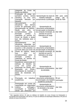 23
integrante do Curso de
Direito da UNISUL.
8
Publicação de artigo em
periódico jurídico, revista
científica, ou livro com
orientação efetuada por
docente.
Apresentação de cópia do
trabalho realizado
comprovando a publicação.
60h para cada
artigo, até o
limite de 160h
9
Aproveitamento em
disciplinas dos demais
cursos de graduação e/ou
pós-graduação da UNISUL,
desde que afins ou
complementares para a
formação jurídica e
realizadas no período do
Curso de Direito e desde
que não validadas para o
Curso.
Apresentação de
documento comprobatório
da aprovação na disciplina,
do conteúdo ministrado, do
período em que foi
realizada e da carga
horária.
Até 120h
10
Aproveitamento em
disciplinas oferecidas por
outras instituições de ensino
superior e não previstas no
currículo pleno do Curso de
Direito da UNISUL, desde
que afins ou
complementares para a
formação jurídica e
realizadas no período do
Curso de Direito.
Apresentação de
documento comprobatório
da aprovação na disciplina,
do conteúdo ministrado, do
período em que foi
realizada e da carga
horária.
Até 60h
11
Assistência comprovada em
defesas de trabalho de
curso nos cursos de
graduação em Direito, pós-
graduação em Direito,
dissertações de mestrado e
teses de doutorado em
Direito.
Apresentação de
documento comprobatório
da atividade.
Até 100h1
12
Premiação em trabalhos
acadêmicos.
Apresentação de
documento comprobatório
da premiação e do trabalho
acadêmico produzido.
8h por
premiação
13
Participação em cursos de
capacitação em negociação
coletiva, arbitragem,
conciliação e mediação,
desde que oferecidos por
Apresentação de
documento comprobatório
da atividade e da carga
horária.
Até 100h
1
Nos seguintes termos: 2h para as defesas de trabalho de curso (Cursos de Graduação) e
monografia (Pós-Graduação Lato Sensu); 4h para as defesas de dissertação (Mestrado) e 6h para as
defesas de teses (Doutorado).
 