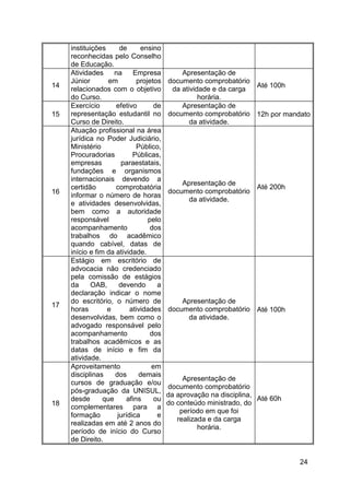 24
instituições de ensino
reconhecidas pelo Conselho
de Educação.
14
Atividades na Empresa
Júnior em projetos
relacionados com o objetivo
do Curso.
Apresentação de
documento comprobatório
da atividade e da carga
horária.
Até 100h
15
Exercício efetivo de
representação estudantil no
Curso de Direito.
Apresentação de
documento comprobatório
da atividade.
12h por mandato
16
Atuação profissional na área
jurídica no Poder Judiciário,
Ministério Público,
Procuradorias Públicas,
empresas paraestatais,
fundações e organismos
internacionais devendo a
certidão comprobatória
informar o número de horas
e atividades desenvolvidas,
bem como a autoridade
responsável pelo
acompanhamento dos
trabalhos do acadêmico
quando cabível, datas de
início e fim da atividade.
Apresentação de
documento comprobatório
da atividade.
Até 200h
17
Estágio em escritório de
advocacia não credenciado
pela comissão de estágios
da OAB, devendo a
declaração indicar o nome
do escritório, o número de
horas e atividades
desenvolvidas, bem como o
advogado responsável pelo
acompanhamento dos
trabalhos acadêmicos e as
datas de início e fim da
atividade.
Apresentação de
documento comprobatório
da atividade.
Até 100h
18
Aproveitamento em
disciplinas dos demais
cursos de graduação e/ou
pós-graduação da UNISUL,
desde que afins ou
complementares para a
formação jurídica e
realizadas em até 2 anos do
período de início do Curso
de Direito.
Apresentação de
documento comprobatório
da aprovação na disciplina,
do conteúdo ministrado, do
período em que foi
realizada e da carga
horária.
Até 60h
 