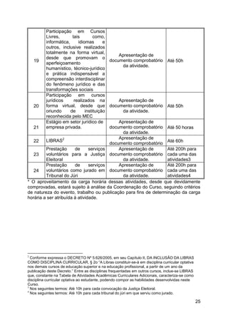 25
19
Participação em Cursos
Livres, tais como,
informática, idiomas e
outros, inclusive realizados
totalmente na forma virtual,
desde que promovam o
aperfeiçoamento
humanístico, técnico-jurídico
e prática indispensável a
compreensão interdisciplinar
do fenômeno jurídico e das
transformações sociais
Apresentação de
documento comprobatório
da atividade.
Até 50h
20
Participação em cursos
jurídicos realizados na
forma virtual, desde que
oriundo de instituição
reconhecida pelo MEC
Apresentação de
documento comprobatório
da atividade.
Até 50h
21
Estágio em setor jurídico de
empresa privada.
Apresentação de
documento comprobatório
da atividade.
Até 50 horas
22 LIBRAS2 Apresentação de
documento comprobatório
Até 60h
23
Prestação de serviços
voluntários para a Justiça
Eleitoral
Apresentação de
documento comprobatório
da atividade.
Até 200h para
cada uma das
atividades3
24
Prestação de serviços
voluntários como jurado em
Tribunal do Júri
Apresentação de
documento comprobatório
da atividade.
Até 200h para
cada uma das
atividades4
* O aproveitamento da carga horária dessas atividades, desde que devidamente
comprovadas, estará sujeito à análise da Coordenação do Curso, seguindo critérios
de natureza do evento, trabalho ou publicação para fins de determinação da carga
horária a ser atribuída à atividade.
2
Conforme expressa o DECRETO Nº 5.626/2005, em seu Capítulo II, DA INCLUSÃO DA LIBRAS
COMO DISCIPLINA CURRICULAR, § 2o “A Libras constituir-se-á em disciplina curricular optativa
nos demais cursos de educação superior e na educação profissional, a partir de um ano da
publicação deste Decreto.” Entre as disciplinas frequentadas em outros cursos, inclue-se LIBRAS
que, constante na Tabela de Atividades Acadêmicas Curriculares Adicionais, caracteriza-se como
disciplina curricular optativa ao estudante, podendo compor as habilidades desenvolvidas neste
Curso.
3
Nos seguintes termos: Até 10h para cada convocação da Justiça Eleitoral.
4
Nos seguintes termos: Até 10h para cada tribunal do júri em que serviu como jurado.
 