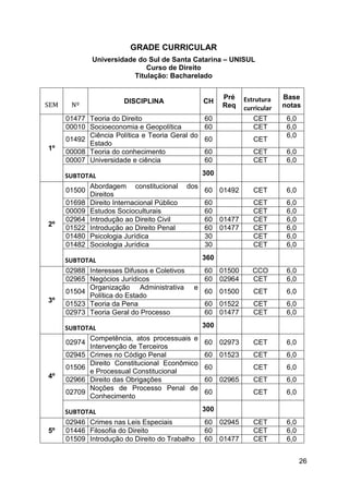 26
GRADE CURRICULAR
Universidade do Sul de Santa Catarina – UNISUL
Curso de Direito
Titulação: Bacharelado
SEM Nº
DISCIPLINA CH
Pré
Req
Estrutura
curricular
Base
notas
1º
01477 Teoria do Direito 60 CET 6,0
00010 Socioeconomia e Geopolítica 60 CET 6,0
01492
Ciência Política e Teoria Geral do
Estado
60 CET
6,0
00008 Teoria do conhecimento 60 CET 6,0
00007 Universidade e ciência 60 CET 6,0
SUBTOTAL 300
2º
01500
Abordagem constitucional dos
Direitos
60 01492 CET 6,0
01698 Direito Internacional Público 60 CET 6,0
00009 Estudos Socioculturais 60 CET 6,0
02964 Introdução ao Direito Civil 60 01477 CET 6,0
01522 Introdução ao Direito Penal 60 01477 CET 6,0
01480 Psicologia Jurídica 30 CET 6,0
01482 Sociologia Jurídica 30 CET 6,0
SUBTOTAL 360
3º
02988 Interesses Difusos e Coletivos 60 01500 CCO 6,0
02965 Negócios Jurídicos 60 02964 CET 6,0
01504
Organização Administrativa e
Política do Estado
60 01500 CET 6,0
01523 Teoria da Pena 60 01522 CET 6,0
02973 Teoria Geral do Processo 60 01477 CET 6,0
SUBTOTAL 300
4º
02974
Competência, atos processuais e
Intervenção de Terceiros
60 02973 CET 6,0
02945 Crimes no Código Penal 60 01523 CET 6,0
01506
Direito Constitucional Econômico
e Processual Constitucional
60 CET 6,0
02966 Direito das Obrigações 60 02965 CET 6,0
02709
Noções de Processo Penal de
Conhecimento
60 CET 6,0
SUBTOTAL 300
5º
02946 Crimes nas Leis Especiais 60 02945 CET 6,0
01446 Filosofia do Direito 60 CET 6,0
01509 Introdução do Direito do Trabalho 60 01477 CET 6,0
 