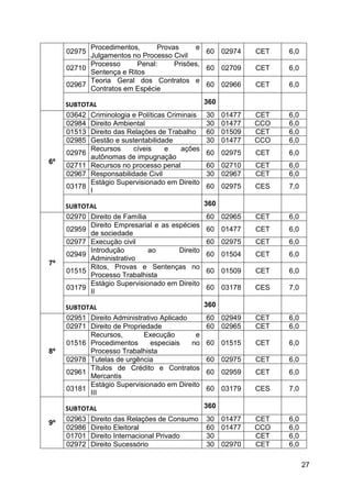 27
02975
Procedimentos, Provas e
Julgamentos no Processo Civil
60 02974 CET 6,0
02710
Processo Penal: Prisões,
Sentença e Ritos
60 02709 CET 6,0
02967
Teoria Geral dos Contratos e
Contratos em Espécie
60 02966 CET 6,0
SUBTOTAL 360
6º
03642 Criminologia e Políticas Criminais 30 01477 CET 6,0
02984 Direito Ambiental 30 01477 CCO 6,0
01513 Direito das Relações de Trabalho 60 01509 CET 6,0
02985 Gestão e sustentabilidade 30 01477 CCO 6,0
02976
Recursos cíveis e ações
autônomas de impugnação
60 02975 CET 6,0
02711 Recursos no processo penal 60 02710 CET 6,0
02967 Responsabilidade Civil 30 02967 CET 6,0
03178
Estágio Supervisionado em Direito
I
60 02975 CES 7,0
SUBTOTAL 360
7º
02970 Direito de Família 60 02965 CET 6,0
02959
Direito Empresarial e as espécies
de sociedade
60 01477 CET 6,0
02977 Execução civil 60 02975 CET 6,0
02949
Introdução ao Direito
Administrativo
60 01504 CET 6,0
01515
Ritos, Provas e Sentenças no
Processo Trabalhista
60 01509 CET 6,0
03179
Estágio Supervisionado em Direito
II
60 03178 CES 7,0
SUBTOTAL 360
8º
02951 Direito Administrativo Aplicado 60 02949 CET 6,0
02971 Direito de Propriedade 60 02965 CET 6,0
01516
Recursos, Execução e
Procedimentos especiais no
Processo Trabalhista
60 01515 CET 6,0
02978 Tutelas de urgência 60 02975 CET 6,0
02961
Títulos de Crédito e Contratos
Mercantis
60 02959 CET 6,0
03181
Estágio Supervisionado em Direito
III
60 03179 CES 7,0
9º
SUBTOTAL 360
02963 Direito das Relações de Consumo 30 01477 CET 6,0
02986 Direito Eleitoral 60 01477 CCO 6,0
01701 Direito Internacional Privado 30 CET 6,0
02972 Direito Sucessório 30 02970 CET 6,0
 