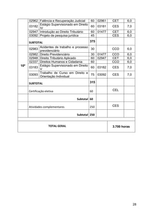 28
02962 Falência e Recuperação Judicial 60 02961 CET 6,0
03182
Estágio Supervisionado em Direito
IV
60 03181 CES 7,0
02947 Introdução ao Direito Tributário 60 01477 CET 6,0
03092 Projeto de pesquisa jurídica 45 CES 6,0
SUBTOTAL 375
10º
02983
Acidentes de trabalho e processo
previdenciário
30 CCO 6,0
02982 Direito Previdenciário 30 01477 CCO 6,0
02948 Direito Tributário Aplicado 60 02947 CET 6,0
02337 Direitos Humanos e Cidadania 60 CCO 6,0
03183
Estágio Supervisionado em Direito
V
60 03182 CES 7,0
03093
Trabalho de Curso em Direito e
Orientação Individual
75 03092 CES 7,0
SUBTOTAL 315
Certificação eletiva 60 CEL
Subtotal 60
Atividades complementares 250 CES
Subtotal 250
TOTAL GERAL 3.700 horas
 