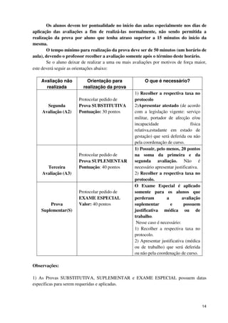 Os alunos devem ter pontualidade no início das aulas especialmente nos dias de
aplicação das avaliações a fim de realizá-las normalmente, não sendo permitida a
realização da prova por aluno que tenha atraso superior a 15 minutos do início da
mesma.
        O tempo mínimo para realização da prova deve ser de 50 minutos (um horário de
aula), devendo o professor recolher a avaliação somente após o término deste horário.
        Se o aluno deixar de realizar a uma ou mais avaliações por motivos de força maior,
este deverá seguir as orientações abaixo:

    Avaliação não           Orientação para               O que é necessário?
      realizada           realização da prova
                                                    1) Recolher a respectiva taxa no
                       Protocolar pedido de         protocolo
      Segunda          Prova SUBSTITUTIVA           2)Apresentar atestado (de acordo
    Avaliação (A2)     Pontuação: 30 pontos         com a legislação vigente: serviço
                                                    militar, portador de afecção e/ou
                                                    incapacidade                   física
                                                    relativa,estudante em estado de
                                                    gestação) que será deferida ou não
                                                    pela coordenação de curso.
                                                    1) Possuir, pelo menos, 20 pontos
                       Protocolar pedido de         na soma da primeira e da
                       Prova SUPLEMENTAR            segunda avaliação. Não é
      Terceira         Pontuação: 40 pontos         necessário apresentar justificativa.
    Avaliação (A3)                                  2) Recolher a respectiva taxa no
                                                    protocolo.
                                                    O Exame Especial é aplicado
                       Protocolar pedido de         somente para os alunos que
                       EXAME ESPECIAL               perderam          a       avaliação
        Prova          Valor: 40 pontos             suplementar         e      possuem
    Suplementar(S)                                  justificativa médica ou de
                                                    trabalho.
                                                     Nesse caso é necessário:
                                                    1) Recolher a respectiva taxa no
                                                    protocolo.
                                                    2) Apresentar justificativa (médica
                                                    ou de trabalho) que será deferida
                                                    ou não pela coordenação de curso.

Observações:

1) As Provas SUBSTITUTIVA, SUPLEMENTAR e EXAME ESPECIAL possuem datas
específicas para serem requeridas e aplicadas.



                                                                                            14
 