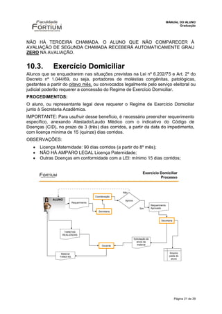 MANUAL DO ALUNO
                                                                                                           Graduação




NÃO HÁ TERCEIRA CHAMADA. O ALUNO QUE NÃO COMPARECER À
AVALIAÇÃO DE SEGUNDA CHAMADA RECEBERÁ AUTOMATICAMENTE GRAU
ZERO NA AVALIAÇÃO.


10.3.        Exercício Domiciliar
Alunos que se enquadrarem nas situações previstas na Lei nº 6.202/75 e Art. 2º do
Decreto nº 1.044/69, ou seja, portadores de moléstias congênitas, patológicas,
gestantes a partir do oitavo mês, ou convocados legalmente pelo serviço eleitoral ou
judicial poderão requerer a concessão do Regime de Exercício Domiciliar.
PROCEDIMENTOS:
O aluno, ou representante legal deve requerer o Regime de Exercício Domiciliar
junto à Secretaria Acadêmica.
IMPORTANTE: Para usufruir desse benefício, é necessário preencher requerimento
específico, anexando Atestado/Laudo Médico com o indicativo do Código de
Doenças (CID), no prazo de 3 (três) dias corridos, a partir da data do impedimento,
com licença mínima de 15 (quinze) dias corridos.
OBSERVAÇÕES:
      Licença Maternidade: 90 dias corridos (a partir do 8º mês);
      NÃO HÁ AMPARO LEGAL Licença Paternidade;
      Outras Doenças em conformidade com a LEI: mínimo 15 dias corridos;


                                                                            Exercício Domiciliar
                                                                                      Processo



                                                          Não
                                           Coordenação
             ALUNO                                         Aprovo
                            Requerimento
                                                                                     Requerimento
                                                                         Sim         Aprovado
                                             Secretaria


                                                                                             Secretaria



                   TAREFAS
                  REALIZADAS
                                                                    Solicitação de
                                                                      envio de
                                                Docente               material


                 Material                                                                            Arquivo
                TAREFAS                                                                              pasta do
                                                                                                      aluno




                                                                                                          Página 21 de 29
 