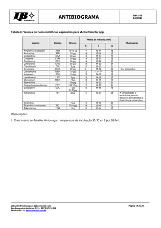 Rev.: 05
                                               ANTIBIOGRAMA                                                   04/2011




Tabela 6: Valores de halos inibitórios esperados para Acinetobacter spp

                                                                  Halos de inibição (mm)
                    Agente               Código   Discos                                             Observação
                                                             R              I              S

            Ampicilina+Sulbactam           ASB    10/10 µg   11           12-14        15
            Amicacina                      AMI      30 µg    14           15-16        17
            Ceftazidima                    CAZ      30 µg    14           15-17        18
            Cefepime                       CPM      30 µg    14           15-17        18
            Cefotaxima                     CTX      30 µg    14           15-22        23
            Ceftriaxona                    CRO      30 µg    13           14-20        21
            Ciprofloxacin                  CIP       5 µg    15           16-20        21
            Doxiciclina                    DOX      30 µg     9           10-12        13      * Ver tetraciclina
            Gentamicina                    GEN      10 µg    12          13-147        15
            Imipenem                       IPM      10 µg    13           14-15        16
            Levofloxacin                   LEV       5µg     13           14-16        17
            Meropenem                      MER      10µg     13           14-15        16
            Piperacilina                     -      100µg    17           18-20        21
            Piperacilina+tazobactam        PPT    100/10µg   17           18-20        21
            Sulfazotrim                    SUL       1,25/   10           11-15        16
                                                   23,75µg
            Tetraciclina                   TET      30µg     11          12-24         25      A sensibilidade a
                                                                                               tetracilcina permite
                                                                                               deduzir a sensibilidade a
                                                                                               doxiciclina e minociclina
            Ticarcilina                     -      75µg      14          15-19         20
            Ticarcilina+clavulanato        TIC    75/10µg    14          15-19         20
            Tobramicina                    TOB     10µg      12          13-14         15

Observações:

1. Crescimento em Mueller Hinton agar, temperatura de incubação 35 ° +/- 2 por 20-24h;
                                                                    C




Laborclin Produtos para Laboratórios Ltda.                                                               Página 17 de 29
Rua Cassemiro de Abreu, 521 – CEP 83.321-210
0800-410027 – sac@laborlcin.com.br
 