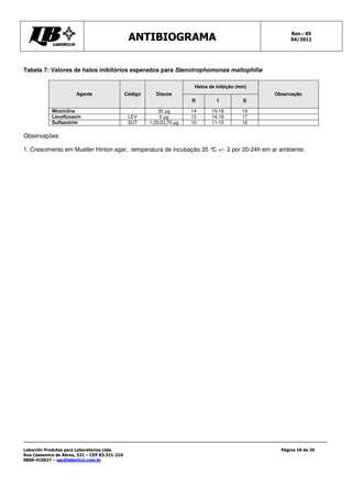 Rev.: 05
                                                ANTIBIOGRAMA                                            04/2011




Tabela 7: Valores de halos inibitórios esperados para Stenotrophomonas maltophilia

                                                                         Halos de inibição (mm)
                       Agente                  Código      Discos                                 Observação
                                                                        R         I          S

            Miociclina                           -          30 µg       14      15-18        19
            Levofloxacin                        LEV          5 µg       13      14-16        17
            Sulfazotrim                         SUT     1,25/23,75 µg   10      11-15        16

Observações:

1. Crescimento em Mueller Hinton agar, temperatura de incubação 35 ° +/- 2 por 20-24h em ar ambiente;
                                                                    C




Laborclin Produtos para Laboratórios Ltda.                                                          Página 18 de 29
Rua Cassemiro de Abreu, 521 – CEP 83.321-210
0800-410027 – sac@laborlcin.com.br
 