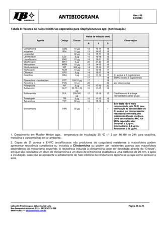 Rev.: 05
                                               ANTIBIOGRAMA                                                      04/2011




Tabela 8: Valores de halos inibitórios esperados para Staphylococcus spp (continuação)

                                                                     Halos de inibição (mm)
                           Agente              Código    Discos                                         Observação
                                                                      R         I       S

            Gentamicina                         GEN       10 µg       12     13-14     15
            Imipenem                            IPM       10 µg       13     14-15     16
            Loracarbef                            -       30 µg       14     15-17     18
            Levofloxacin                        LEV       5 µg        15     16-18     19
            Lomefloxacin                        LMX       10 µg       18     19-21     22
            Moxifloxacin                        MFX       5 µg        20     21-23     24
            Meropenem                           MER       10 µg       13     14-15     16
            Nitrofurantoína                     NIT      300 µg       14     15-16     17
            Norfloxacin                         NOR       10 µg       12     13-16     17
            Ofloxacin                           OFX       5 µg        14     15-17     18
            Oxacilina                           OXA       1 µg        10     11-12     13     S. aureus e S. lugdunensis
                                                                      17       -       18     ENPC exceto S. lugdunensis
            Piperacilina + tazobactam           PPT     100/10 µg     17       -       18
            Penicilina G                        PEN       10 un       28       -       29     Ver observações
            Rifampicina                         RIF        5 µg       16     17-19     20
            Sulfazotrim                         SUT     23,75/1,25    10     11-15     16
                                                            µg
            Sulfonamida                         SUL      250/300      12     13-16     17     O sulfisoxazol é a droga
                                                            µg                                representativa deste grupo
            Trimetoprim                         TRI        5 µg       10     11-15     16
            Tetraciclina                        TET       30 µg       14     15-18     19
                                                                                              Este teste não é mais
                                                                                              recomendado pelo CLSI, para
            Vancomicina                         VAN       30 µg       -         -       -     verificação da sensibilidade do
                                                                                              S. aureus, por não apresentar
                                                                                              resultados confiáveis pelo
                                                                                              método de difusão em disco.
                                                                                              Deve ser realizada a MIC. Os
                                                                                              MICs esperados são:
                                                                                              Sensível: ≤ 2 µg/mL
                                                                                              Intermediário: 4-8 µg/mL
                                                                                              Resistente: ≥ 16 µg/mL

1. Crescimento em Mueller Hinton agar, temperatura de incubação 35 ° +/- 2 por 16-18h (e 24h para oxacilina,
                                                                    C
meticilina e vancomicina) em ar ambiente;
2. Cepas de S. aureus e ENPC (estafilococos não produtores de coagulase) resistentes a macrolídeos podem
apresentar resistência constitutiva ou induzida a Clindamicina ou podem ser resistentes apenas aos macrolídeos
dependendo do mecanismo envolvido. A resistência induzida à clindamicina pode ser detectada através do “D-teste”,
em que são colocados um disco de clindamicina e um disco de eritromicina afastados a uma distância de 20 mm, e após
a incubação, caso não se apresente o achatamento do halo inibitório da clindamicina reporta-se a cepa como sensível a
esta.




Laborclin Produtos para Laboratórios Ltda.                                                                  Página 20 de 29
Rua Cassemiro de Abreu, 521 – CEP 83.321-210
0800-410027 – sac@laborlcin.com.br
 