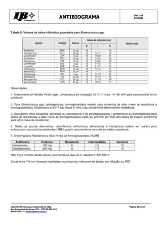 Rev.: 05
                                               ANTIBIOGRAMA                                                  04/2011




Tabela 9: Valores de halos inibitórios esperados para Enterococcus spp

                                                                     Halos de inibição (mm)
                       Agente                  Código      Discos                                   Observação
                                                                    R          I         S
            Ampicilina                          AMP        10 µg    14         -         15
            Cloranfenicol                       CLO        30 µg    12       13-17       18
            Ciprofloxacin                       CIP         5 µg    15       16-20       21
            Doxiciclina                         DOX        30 µg    12       13-15       16
            Eitromicina                         ERI        15 µg    13       14-22       23
            Levofloxacin                        LEV         5 µg    13       14-16       17
            Linezolid                           LNZ        30 µg    20       21-22       23
            Norfloxacin                         NOR        10 µg    12       13-16       17
            Penicilina G                        PEN        10 un    14         -         15
            Rifampicina                         RIF         5 µg    16       17-19       20
            Tetraciclina                        TET        30 µg    14       15-18       19
            Teicoplamina                        TEC        30 µg    10       11-13       14
            Vancomicina                         VAN        30 µg    14       15-16       17

Observações:

1. Crescimento em Mueller Hinton agar, temperatura de incubação 35 ° +/- 2 por 16-18h (24h para vancomicina) em ar
                                                                    C
ambiente;

2. Para Enterococcus spp, cefalosporinas, aminoglicosídeos (exceto para screening de altos níveis de resistência a
aminoglicosídeos), clindamicina e SX+T são ativos in vitro, mas clinicamente desenvolvem resistência;

3. Sinergismo entre ampicilina, penicilina ou vancomicina e os aminoglicosídeos ( gentamicina ou estreptomicina para
testes de resistências a altos níveis de aminoglicosídeos) pode ser previsto por meio dos testes de triagem (screening
para altos níveis de resistência);

4. Dadas as poucas alternativas, cloranfenicol, eritromicina, tetraciclinas e rifampicinas podem ser usados para
enterococos vancomicina-resistentes (VRE), porém recomenda-se consulta ao médico assistente;

5. Sreening para Resistência a Altos Níveis de Aminoglicosídeos (HLAR)

   Antibiótico               Potência                 Resistente         Intermediário        Sensível
 Gentamicina                  120 mg                      6                   7-9               10
 Estreptomicina               300 mg                      6                   7-9               10

Obs. Para controle destes discos recomenda-se cepa de E. faecalis ATCC 29212

Zonas entre 7-9 mm fornecem resultados inconclusivos, indicando-se testes em diluição ou MIC;




Laborclin Produtos para Laboratórios Ltda.                                                               Página 23 de 29
Rua Cassemiro de Abreu, 521 – CEP 83.321-210
0800-410027 – sac@laborlcin.com.br
 