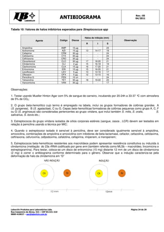 Rev.: 05
                                               ANTIBIOGRAMA                                                   04/2011




Tabela 10: Valores de halos inibitórios esperados para Streptococcus spp

                                                                     Halos de inibição (mm)
                       Agente                  Código       Discos                                   Observação
                                                                      R         I        S
          Ampicilina                            AMP         10 µg     -         -        24
          Azitromicina                          AZI         15 µg    13       14-17      18
          Cefepime                              CPM         30 µg     -         -        24
          Cefotaxima                            CTX         30 µg     -         -        24
          Ceftriaxona                           CRO         30 µg     -         -        24
          Cloranfenicol                         CLO         30 µg    17       18-20      21
          Clindamicina                          CLI          2 µg    15       16-18      19
          Claritromicina                        CLA         15 µg    16       17-20      21
          Eritromicina                          ERI         15 µg    15       16-20      21
          Levofloxacin                          LEV          5 µg    13       14-16      17
          Ofloxacin                             OFX          5 µg    12       13-15      16
          Penicilina G                          PEN         10 un     -         -        24
          Tetraciclina                          TET         30 µg    18       19-22      23
          Vancomicina                           VAN         30 µg     -         -        17


Observações:

1. Testar usando Mueller Hinton Agar com 5% de sangue de carneiro, incubando por 20-24h a 33-37 ° com atmosfera
                                                                                                 C
de 5% de CO2;

2. O grupo beta-hemolítico cujo termo é empregado na tabela, inclui os grupos formadores de colônias grandes A
(S. pyogenes), B (S. agalactiae), C ou G. Cepas beta-hemolíticas formadoras de colônias pequenas como grupo A, C, F
ou G (S. anginosus) são consideradas pertencentes ao grupo viridans, que inclui também S. mitis, S. oralis,      S.
salivarius, S. bovis etc.;

3. Estreptococos do grupo viridans isolados de sítios corporais estéreis (sangue, ossos , LCR) devem ser testados em
relação à penicilina usando a técnica por MIC;

4. Quando o estreptococo isolado é sensível à penicilina, deve ser considerado igualmente sensível à ampicilina,
amoxicilina, combinações de ampicilina e amoxicilina com inibidores de beta-lactamase, cefaclor, cefazolina, cefotaxima,
ceftriaxona, cefuroxima, cefpodoxima, cefalotina, cefapirina, imipenem, e meropenem;

5. Estreptococos beta-hemolíticos resistentes aos macrolídeos podem apresentar resistência constitutiva ou induzida à
clindamicina (metilação do 23s rRNA codificado por gene erm (também referido como MLSb – macrolídeo, lincomicina e
estreptogramina). Para testar, coloca-se um disco de eritromicina (15 mg) distante 12 mm de um disco de clindamicina
(2 mg) e correr o antibiograma conforme determinado para o gênero. Observar que a indução caracteriza-se pela
deformação de halo da clindamicina em “D”
                                NÃO INDUÇÃO                                         INDUÇÃO




                              Cli                     Eri                       Cli            Eri




                                                                                        12mm




Laborclin Produtos para Laboratórios Ltda.                                                                Página 24 de 29
Rua Cassemiro de Abreu, 521 – CEP 83.321-210
0800-410027 – sac@laborlcin.com.br
 