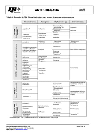 Rev.: 05
                                                                                                      ANTIBIOGRAMA                                                         04/2011




Tabela 1: Sugestão do FDA Clinical Indications para grupos de agentes antimicrobianos

                                                                               Enterobacteriaceae         P. aeruginosa     Staphylococcus spp.            Enterococcus spp.


                                                                                                                          Azitromicina(c) ou
           (escolha primária -




                                                                                                                          Claritromicina(c) ou          Ampicilina
                                                                             Ampicilina (d)            Ceftazidima        Eritromicina(c)
               GRUPO A

                reportar)




                                                                                                                          Clidamicina(c)                Penicilina
                                                                                                                          Oxacilina
                                                                                                       Gentamicina
                                                                             *Cefazolina                                  Penicilina
                                                                                                       Tobramicina
                                                                             Gentamicina ou
                                                                                                       Piperacilina       Sulfazotrim
                                                                             Tobramicina

                                                                                                       Amicacina          * Daptomicina                 * Daptomicina
                                                                             Amicacina
                                                                                                       Aztreonam          Linezolida                    Linezolida
                       GRUPO B (escolha primária – reportar seletivamente)




                                                                                                                          Telitromicina(c)
                                                                             Amoxacilina-clavulanato
                                                                             Ampicilina-sulbactam
                                                                                                       Cefepime                                         Quinupristina-dalfopristina
                                                                             Piperacilina-tazobactam
                                                                                                                          Doxacilina
                                                                             Ticarcilina-clavulanato
                                                                                                                          Minociclina
                                                                                                                          Tetraciclina (a)
                                                                                                       Ciprofloxacina
                                                                             Cefuroxima                                   Vancomicina
                                                                                                       Levofloxacina
                                                                                                       Imipenem
                                                                             Cefepime                                     Rifampina
                                                                                                       Meropenem
                                                                             Cefotetam
                                                                             Cefoxitina
                                                                             Cefotaxima(d) ou
                                                                             Ceftriaxona(d)
                                                                                                                                                        Vancomicina
                                                                             Ciprofloxacin(d)          Piperacilina-
                                                                             Levofloxacin(d)           Tazobactam
                                                                             Ertapenem
                                                                             Imipenem                  Ticarcilina
                                                                             Meropenem
                                                                             Doripenem
                                                                             Piperacilina
                                                                             Sulfazotrim

                                                                                                                                                        Gentamicina (alto grau de
                                                                             Aztreonam
                                                                                                                          Cloranfenicol(c)              resistência –somente
           (reportar seletivamente)




                                                                             Ceftazidima
                                                                                                                                                        screen)
                                                                                                                          Ciprofloxacina ou
                  GRUPO C




                                                                                                                          Levofloxacina ou
                                                                                              (c,d)
                                                                             Cloranfenicol                                Ofloxacina
                                                                                                                                                        Estreptomicina (alto grau
                                                                                                                          Moxifloxacina                 de resistência –somente
                                                                                                                          Gentamicina                   screen)
                                                                             Tetraciclina (a)
                                                                                                                          Quinupristina-dalfopristina

                                                                                                                                                        Ciprofloxacina
                                                                                                                          Lomefloxacina
                                                                             Cefalotina(b)                                                              Levofloxacina
           suplementar para




                                                                                                                          Nofloxacin
            GRUPO U (teste




                                                                                                                                                        Norfloxacina
                                                                                                       Lomefloxacina ou
                                                                             Lomefloxacina ou
                                                                                                       Ofloxacin
                urina)




                                                                             Ofloxacian
                                                                                                                          Nitrofurantoína               Nitrofurantoína
                                                                             Norfloxacina
                                                                                                       Nofloxacin
                                                                             Nitrofurantoína                              Sulfisoxazole
                                                                             Sulfisoxazole                                                              Tetraciclina (a)
                                                                             Trimetropim                                  Trimetropim
    * somente para MIC, para teste de disco difusão não está disponível




Laborclin Produtos para Laboratórios Ltda.                                                                                                                           Página 6 de 29
Rua Cassemiro de Abreu, 521 – CEP 83.321-210
0800-410027 – sac@laborlcin.com.br
 