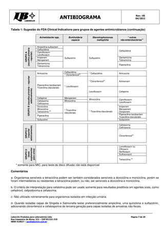 Rev.: 05
                                                                                ANTIBIOGRAMA                                                           04/2011




Tabela 1: Sugestão do FDA Clinical Indications para grupos de agentes antimicrobianos (continuação)

                                                           Acinetobacter spp.          Burkholderia        Stenotrophomonas                * outras
                                                                                         cepacia               maltophilia           não-enterobactérias(e)


                                                         Ampicilina-sulbactam
             (escolha primária




                                                         Ceftazidima
                                                                                                                                    Ceftazidima
                                                         Ciprofloxacin
                 - reportar)
                 GRUPO A




                                                         Levofloxacin
                                                         Imipenem                  Sulfazotrim          Sulfazotrim                 Gentamicina
                                                         Meropenem                                                                  Tobramicina
                                                         Gentamicina
                                                                                                                                    Piperacilina
                                                         Tobramicina

                                                                                   Ceftazidima
                                                         Amicacina                                      * Ceftazidima               Amicacina
                                                                                   * Cloranfenicol(c)
                  GRUPO B (escolha primária – reportar




                                                                                                        * Cloranfenicol(c)          Aztreonam
                                                         Piperacilina-tazobactam
                                                                                   * Levofloxacin
                                                         Ticarcilina-clavulanato
                            seletivamente)




                                                                                                        Levofloxacin                Cefepime

                                                         Cefepime                  Meropenem
                                                                                                        Minociclina                 Ciprofloxacin
                                                         Cefotaxima                Minociclina
                                                                                                                                    Levofloxacin
                                                         Ceftriaxona
                                                         Doxiciclina                                                                Imipenem
                                                         Minociclina               * Ticarcilina-                                   Meropenem
                                                         Tetraciclina (a)          clavulanato
                                                                                                        * Ticarcilina-clavulanato   Doripenem
                                                                                                                                    Piperacilina-tazobactam
                                                         Piperacilina
                                                                                                                                    Ticarcilina-clavulanato
                                                         Sufazotrim                                                                 Sufazotrim

                                                                                                                                    Cefotaxima
             seletivamente)




                                                                                                                                    Ceftriaxona
               GRUPO C
                (reportar




                                                                                                                                    Cloranfenicol(c)



                                                                                                                                    Lomefloxacin ou
             suplementar




                                                                                                                                    Ofloxacin
              para urina)
              GRUPO U




                                                                                                                                    Norfloxacin
                (teste




                                                                                                                                    Sulfosoxazol

                                                                                                                                    Tetraciclina (a)

    * somente para MIC, para teste de disco difusão não está disponível

Comentários

a- Organismos sensíveis a tetraciclina podem ser também considerados sensíveis a doxiciclina e moniciclina, porém se
foram intermediários ou resistentes a tetraciclina podem, ou não, ser sensíveis a doxiciclina e moniciclina.

b. O critério de interpretação para cefalotina pode ser usado somente para resultados preditivos em agentes orais, como
cefadroxil, cefpodoxima e cefalexima.

c- Não utilizado rotineiramente para organismos isolados em infecção urinária.

d- Quando isoladas cepas de Shigella e Salmonella testar preferencialmente ampicilina, uma quinolona e sulfazotrim,
adicionando cloranfenicol e cefalosporina de terceira geração para cepas isoladas de amostras não-fecais.


Laborclin Produtos para Laboratórios Ltda.                                                                                                         Página 7 de 29
Rua Cassemiro de Abreu, 521 – CEP 83.321-210
0800-410027 – sac@laborlcin.com.br
 